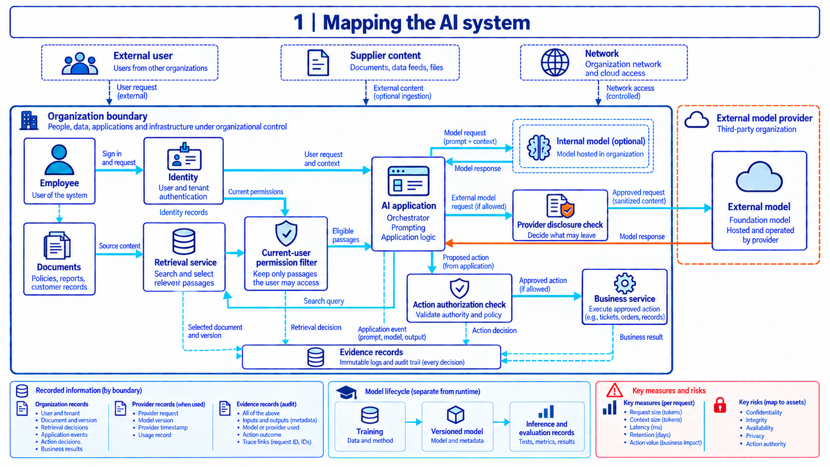 A system map shows employee identity, document retrieval, current-user permission checks, an AI application, alternative internal or external model routes, provider disclosure checks, and separate action authorization before a business service. Evidence arrows lead to a box labeled 'Immutable logs and audit trail (every decision)'. The caption qualifies that label as a desired property requiring verified coverage and tamper protection, with missing or provider-held records remaining possible. External users, supplier content, and network access sit above the organization.