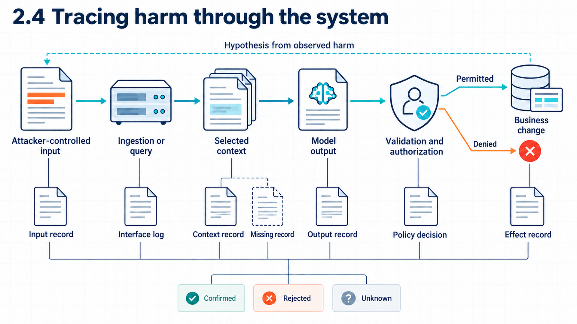 A possible runtime path connects attacker-controlled input, an application interface, selected context, model output, authorization, and a business change. The denied branch stops. A reverse hypothesis arrow starts from observed harm. Separate evidence records support confirmation, rejection, or an unknown result.