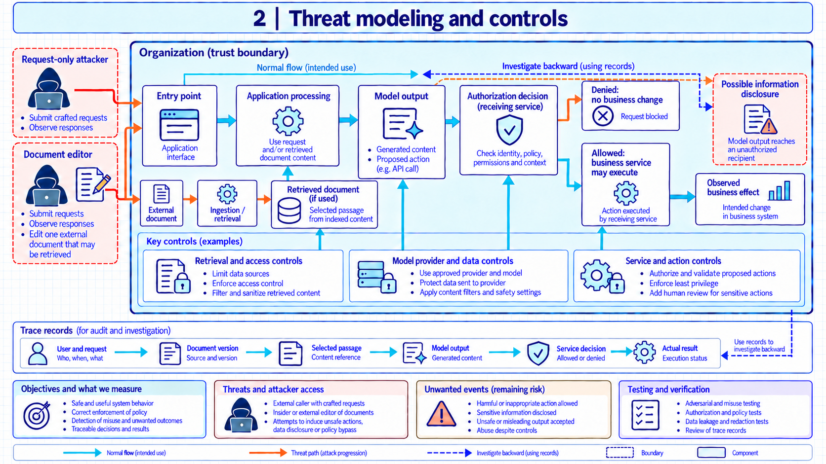 A technical map shows two attacker access profiles, application entry, possible retrieved document, model output, authorization decision, denied and allowed service branches, a separate possible information-disclosure path, controls, and trace records. A denied action has no business effect. The document editor can change an external document that may later be indexed and retrieved.