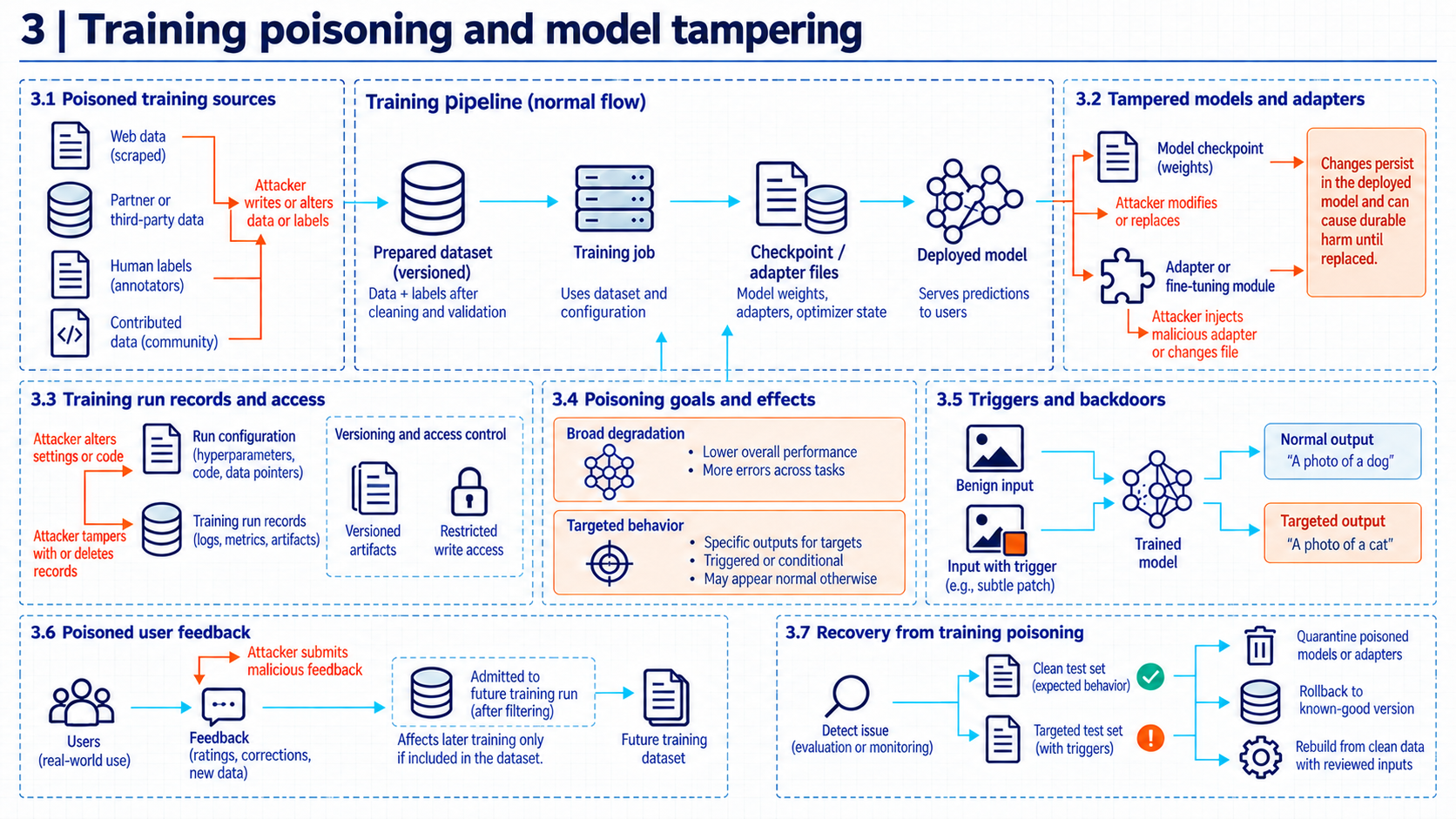 Chapter 3 map follows sources and labels through a versioned dataset, training job, checkpoint or adapter, and deployed model. Panels 3.1 through 3.7 distinguish poisoned sources, tampered model files, run records, goals and effects, triggers, poisoned user feedback admitted to later training, and recovery with clean and targeted tests.