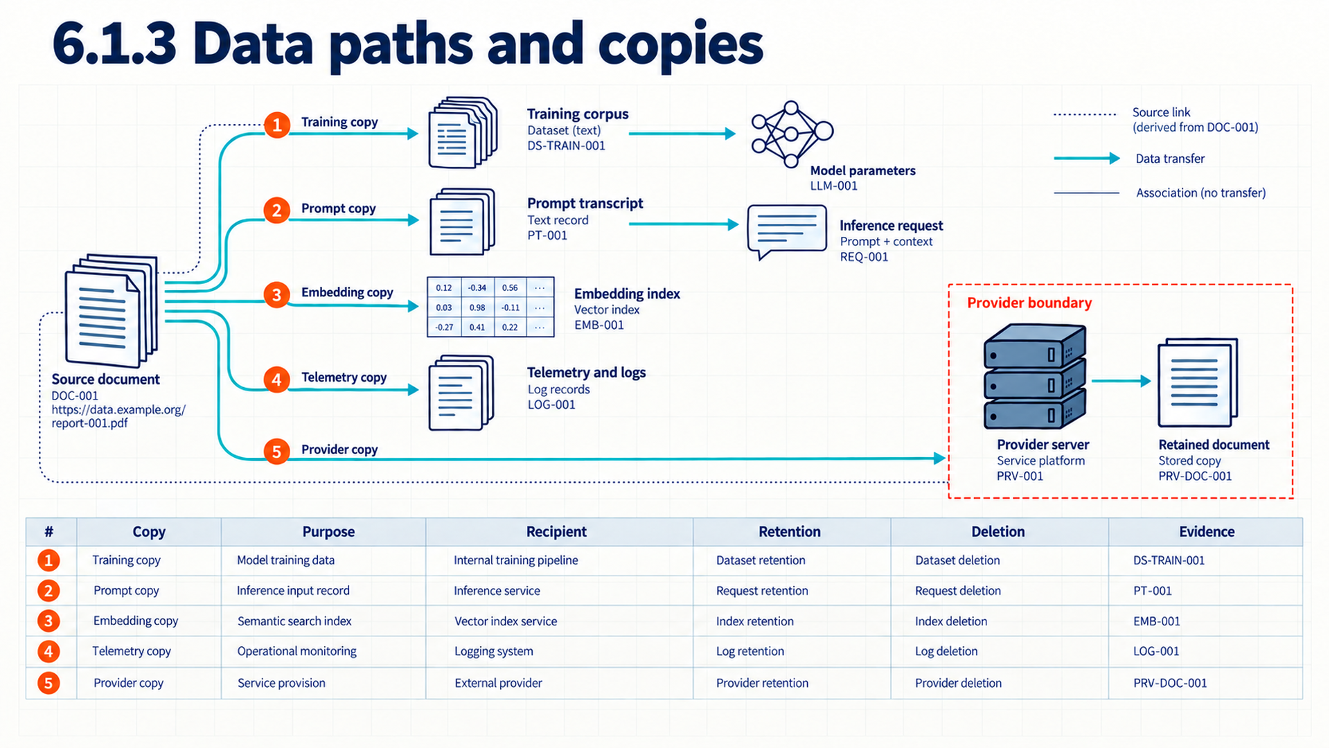 A source document branches to a training corpus, prompt record, embedding index, telemetry and logs, and a provider copy across a recipient boundary. Each path has its own decision marker and register row for purpose, recipient, retention, deletion, and evidence. Training and inference uses remain distinct.