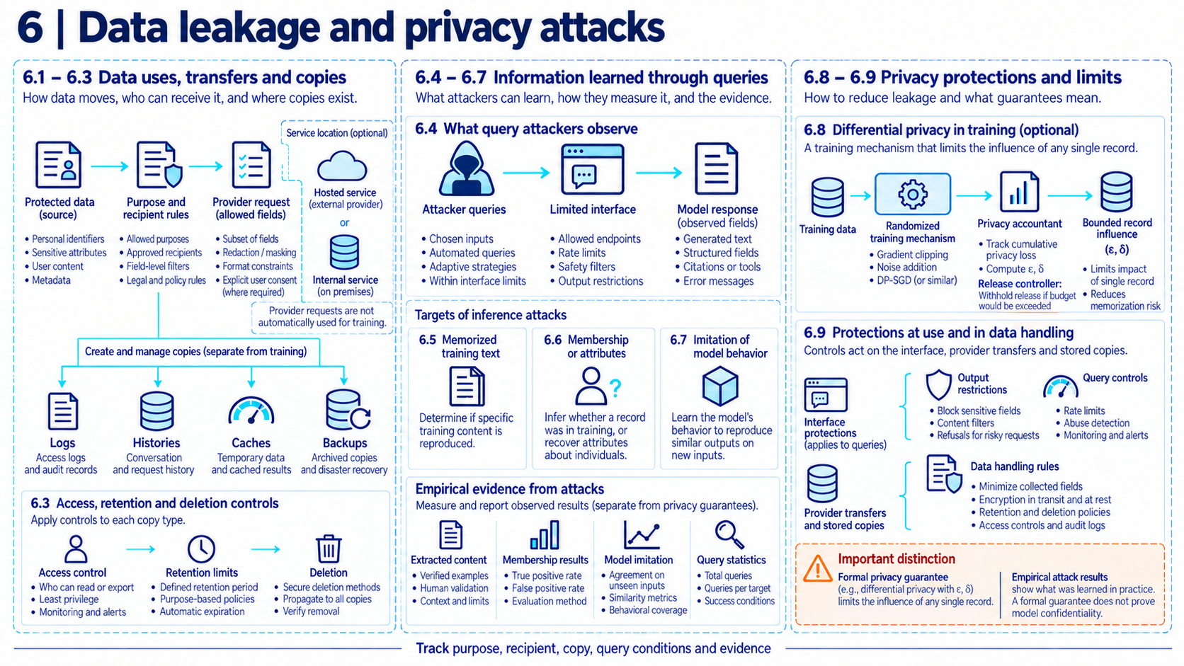 Chapter 6 technical map has three panels. The first follows protected data through purpose and recipient checks, provider or internal service, stored copies, and access, retention, and deletion controls. The second follows attacker queries through a limited interface to observed responses, with distinct extraction, membership, attribute, and model-imitation targets plus empirical evidence. The third shows optional differentially private training and its accountant separately from controls on provider transfers, stored copies, and query outputs. A separate release-controller annotation assigns withholding to the controller while the privacy accountant tracks and computes privacy loss.