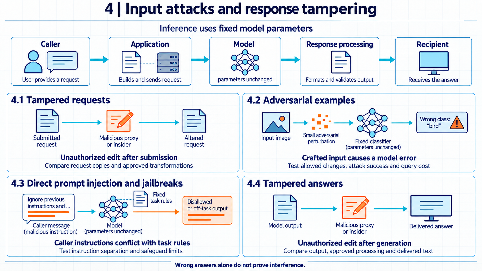 The application submits the caller's input to a fixed model. The model generates output that the application processes and delivers to the recipient. Four separate panels show an altered request after submission, an adversarial input producing a classification error, caller instructions conflicting with fixed task rules, and model output altered before delivery. Each panel identifies the comparisons or tests used to investigate that route. Sections 4.1 through 4.4 match the chapter's current order.