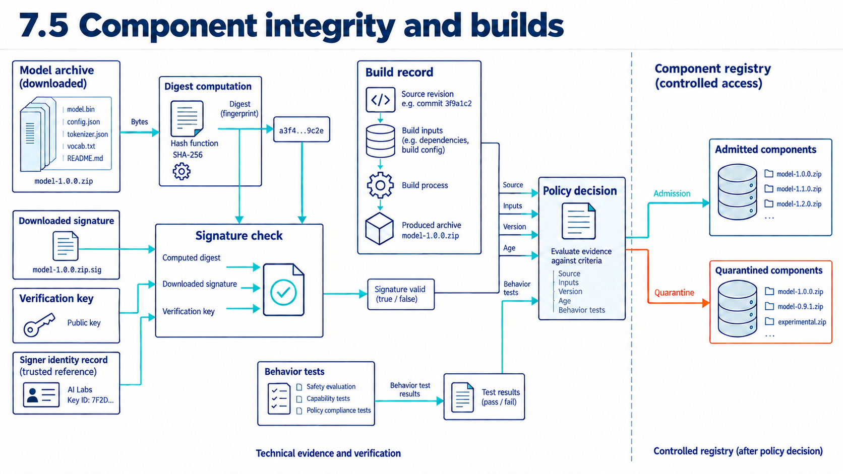 Archive bytes produce a digest that is checked against signed evidence using a trusted signer identity. A build record links source revision and inputs to the archive. These checks and separate behavioral evidence feed an admission policy with admission and quarantine outcomes. Byte identity does not itself establish safe behavior.