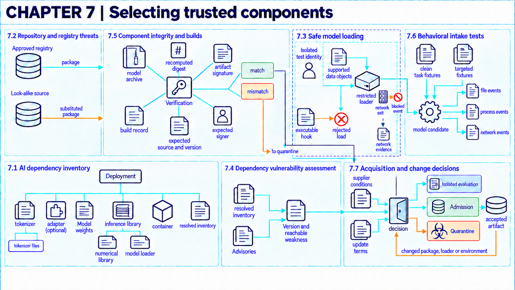 Dependency assembly groups weights, tokenizer files, an optional adapter, inference software, and container components. Source, digest, signature, and build evidence meet isolated loading and behavioral tests at an admission decision. Mismatches lead to quarantine and changes return to review. A separate vulnerability-assessment branch feeds the component acceptance decision alongside supplier conditions and update terms.