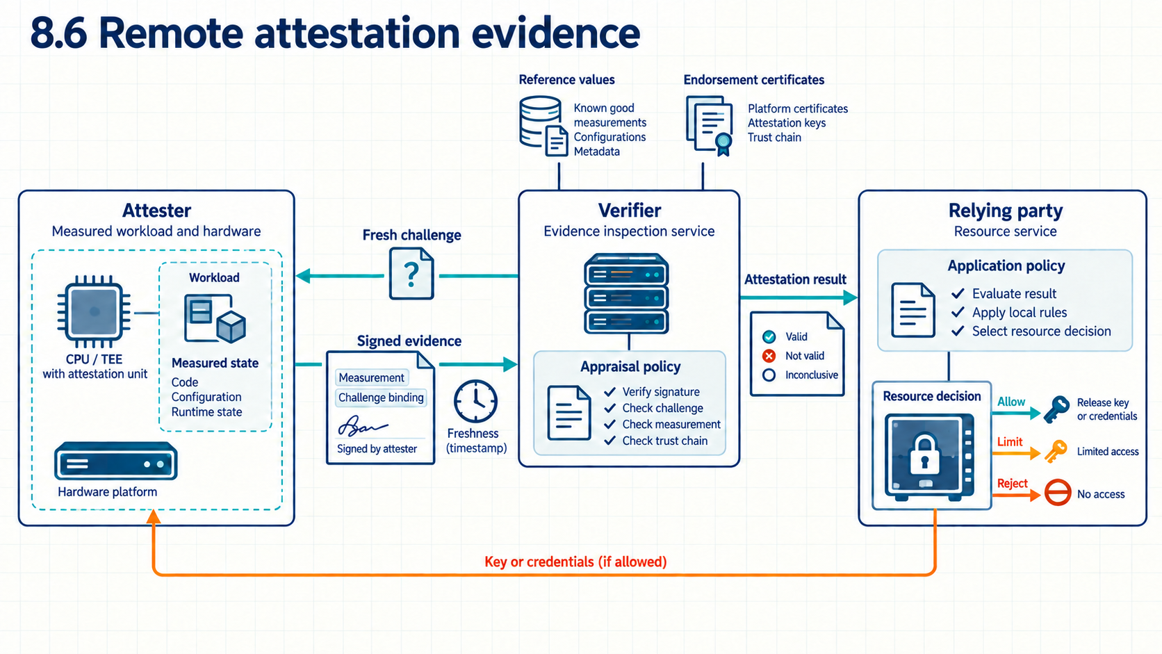 The verifier sends a fresh challenge to the attester, which returns authenticated evidence associating the challenge with claims about measured state. Reference values, endorsements, and appraisal policy support the verifier's attestation result. The relying party receives that result and applies application policy to allow, limit, or reject resource access.