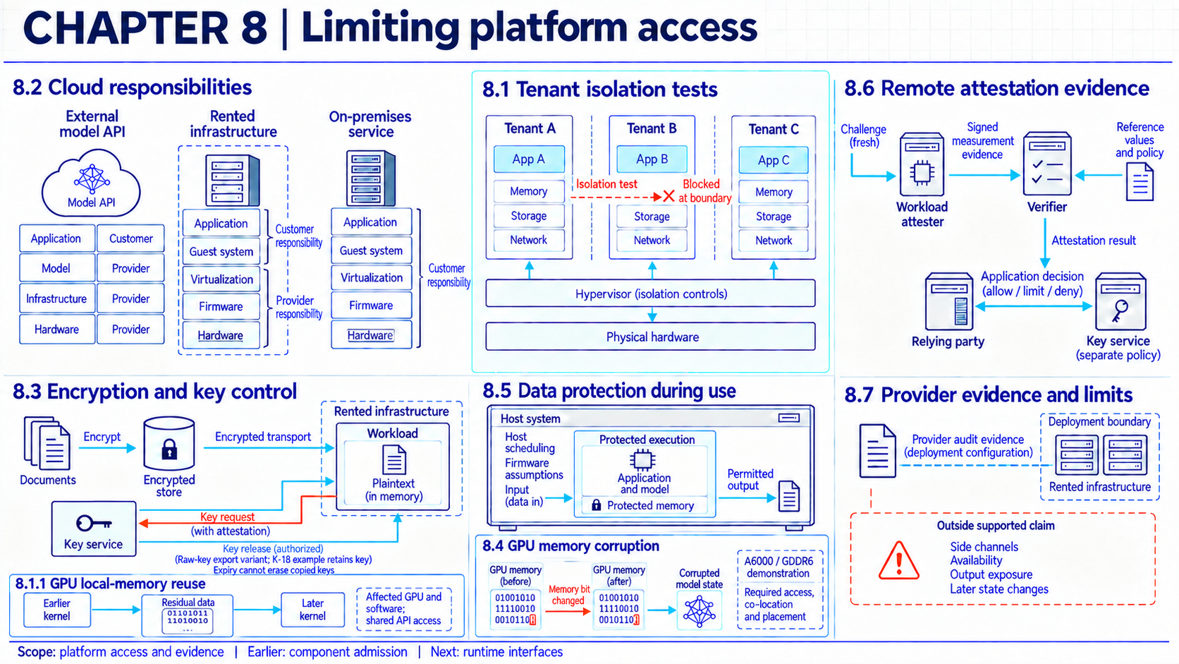 Three deployment stacks assign customer and provider duties. An expanded workload shows tenant boundaries, encrypted storage, and protected execution. An attester supplies evidence to a verifier, which sends a result to the key service. Audit scope marks unresolved side channels, availability, outputs, and future state. Correctly numbered panels include GPU local-memory reuse and memory corruption, with affected-stack and access conditions. A key-service-to-workload arrow shows the explicitly qualified raw-key export variant.
