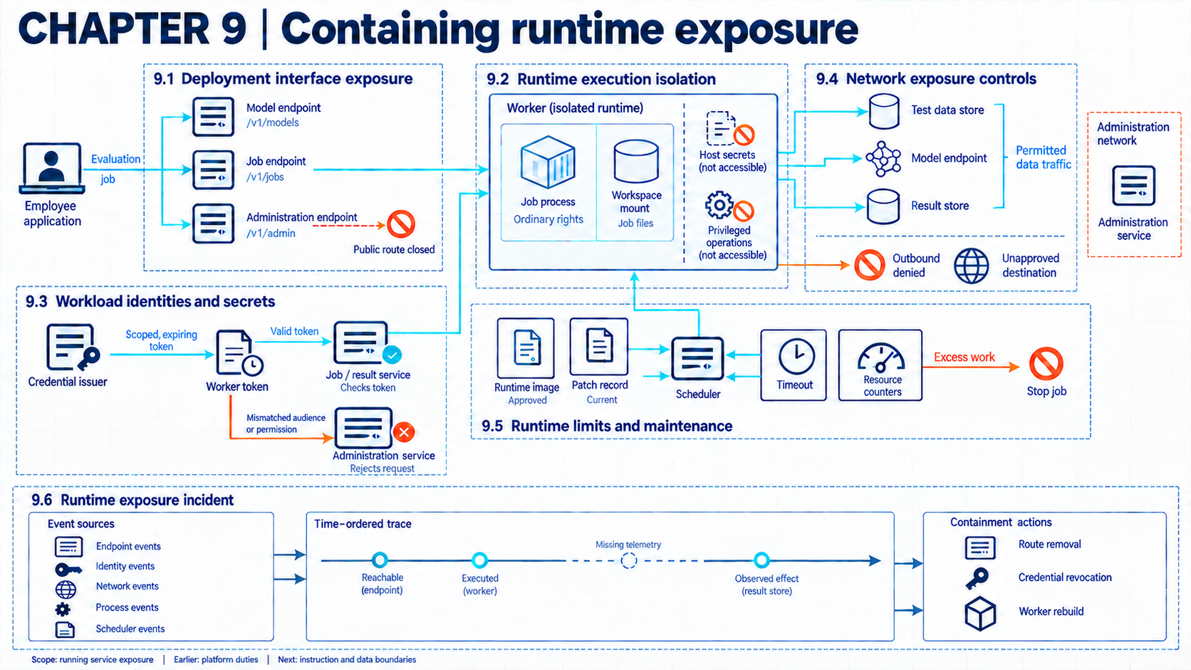 An evaluation job passes endpoint and credential checks into a confined worker with approved storage and model routes. Network, host, privilege, and resource controls block separate paths. An incident trace records their events and distinguishes exposure, execution, effects, and missing evidence.