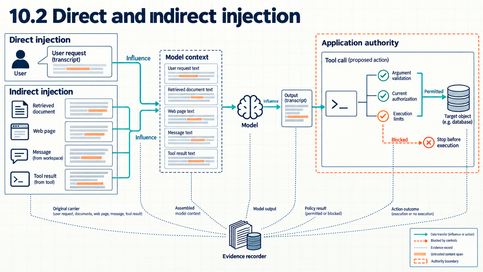 Direct injection in a user request and indirect injection in documents, pages, messages, or tool results enter model context and can influence output. An action proposal then crosses a separate application boundary for validation, authorization, and execution limits. Permitted and blocked paths, together with inputs, outputs, and evidence, feed an evidence record.