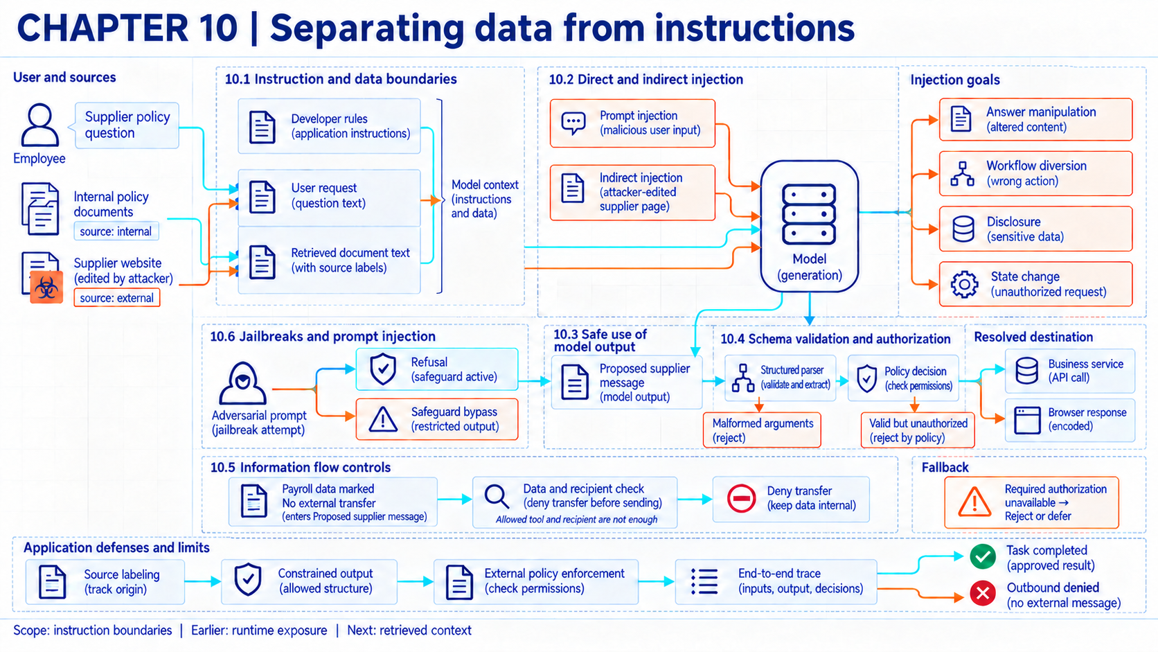 A supplier-policy request and separately labeled external document enter model context through distinct paths. Injection effects and model safeguard tests remain separate from structured output handling and external policy decisions. A denied message proposal has no corresponding external receipt. The current section map separates information-flow transfer checks from schema validation and action authorization. Denial stops transfer; the separate authorization-unavailable annotation calls for rejection or deferral.