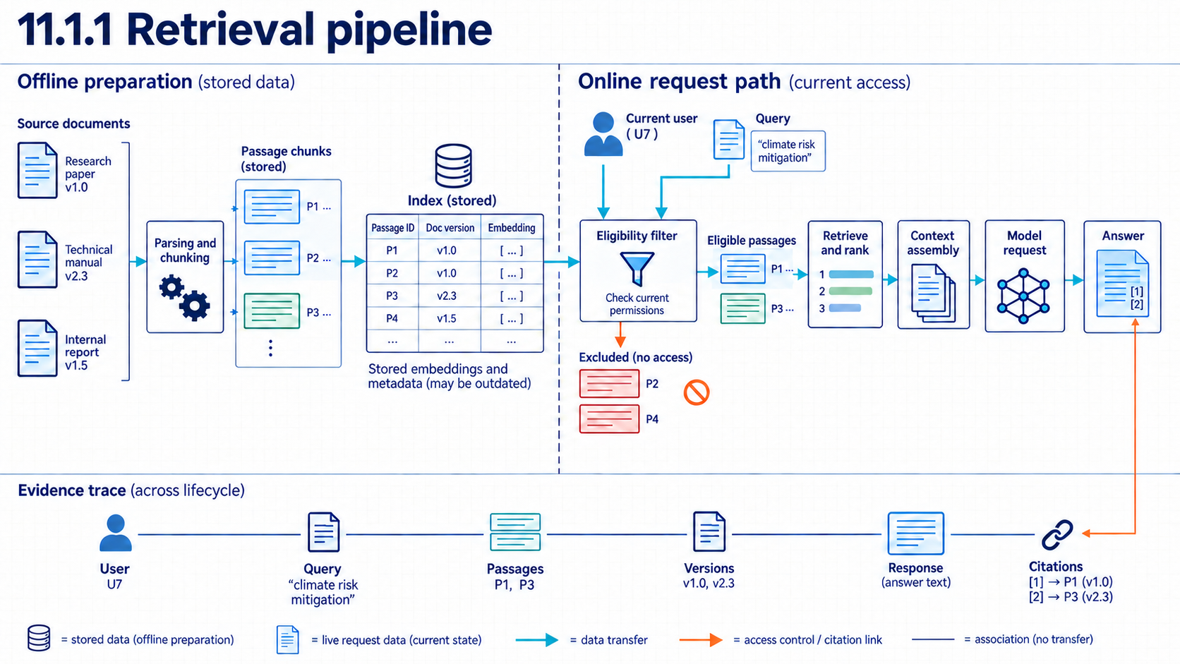 Offline ingestion, parsing, chunking, and indexing prepare versioned passages. In the pictured prefilter variant, current user permissions limit eligible passages before retrieval and ranking, followed by context assembly and an answer with citations. Excluded passages stop before ranking. A lifecycle trace links user, query, passages, versions, response, and citations. Broader ranking inside an authorized service with permission checks before disclosure is a separate design not drawn here.