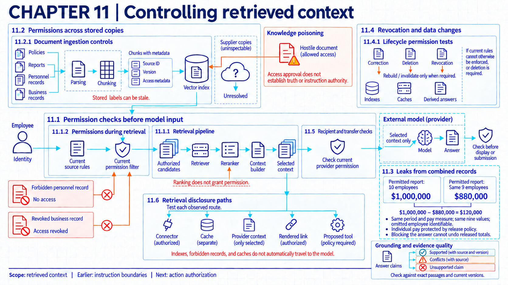 The pictured prefilter design prepares documents offline and applies current permissions before ranking and context assembly. Forbidden and revoked records stop before context. A readable hostile document remains a separate risk. Selected context crosses the external model boundary. A combined-record inset accompanies that flow. Recipient checks apply before transfer and after the answer, and rebuilding copies depends on the store and required change. The alternative of broader ranking inside an authorized service is not drawn.