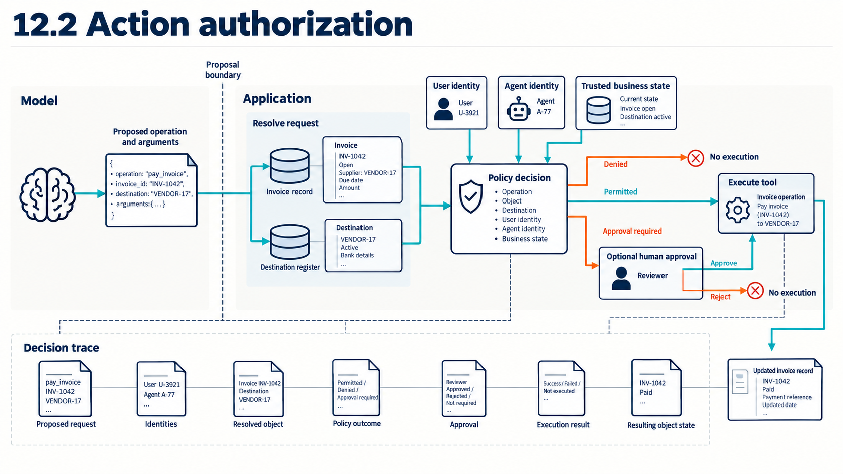 A model proposal enters application object resolution and policy checks using user identity, agent identity, and trusted state. Policy branches to denial, bounded tool execution, or required human approval. Rejected approval stops execution. A decision trace records checks and external results. The receiving business service's final authorization check is not shown separately and remains required before the effect.
