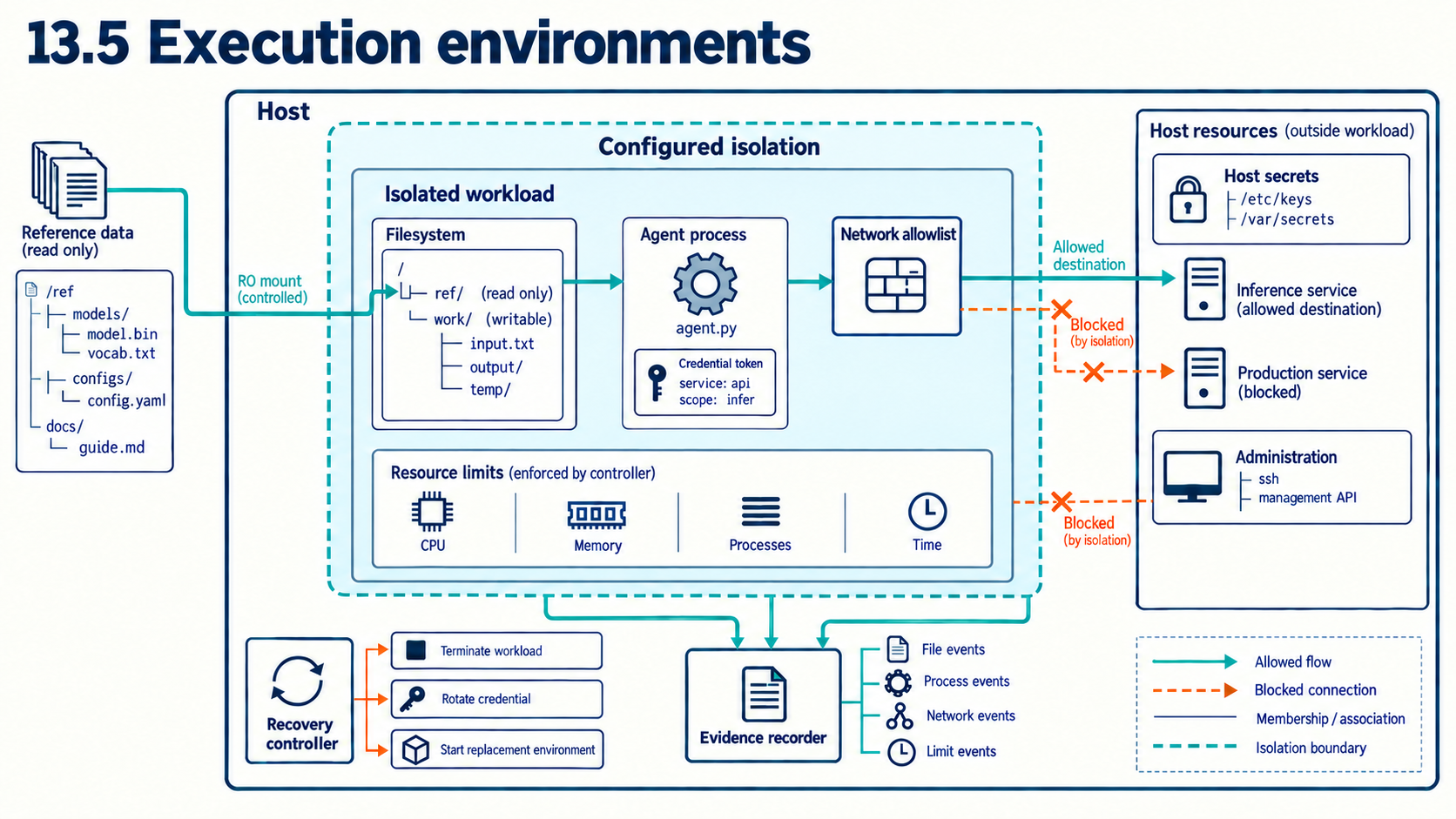 A host contains an isolated agent workload with a writable workspace, read only reference mount, credential scoped to inference, network allowlist, and CPU, memory, process, and time limits. The network path allows an inference service and blocks production and administration routes. Host secrets are shown outside the workload. File, process, network, and limit events feed an evidence recorder outside the workload. A separate recovery controller points to termination, credential rotation, and a replacement environment. No connection is drawn between the recorder and recovery controller, and no sockets are shown.