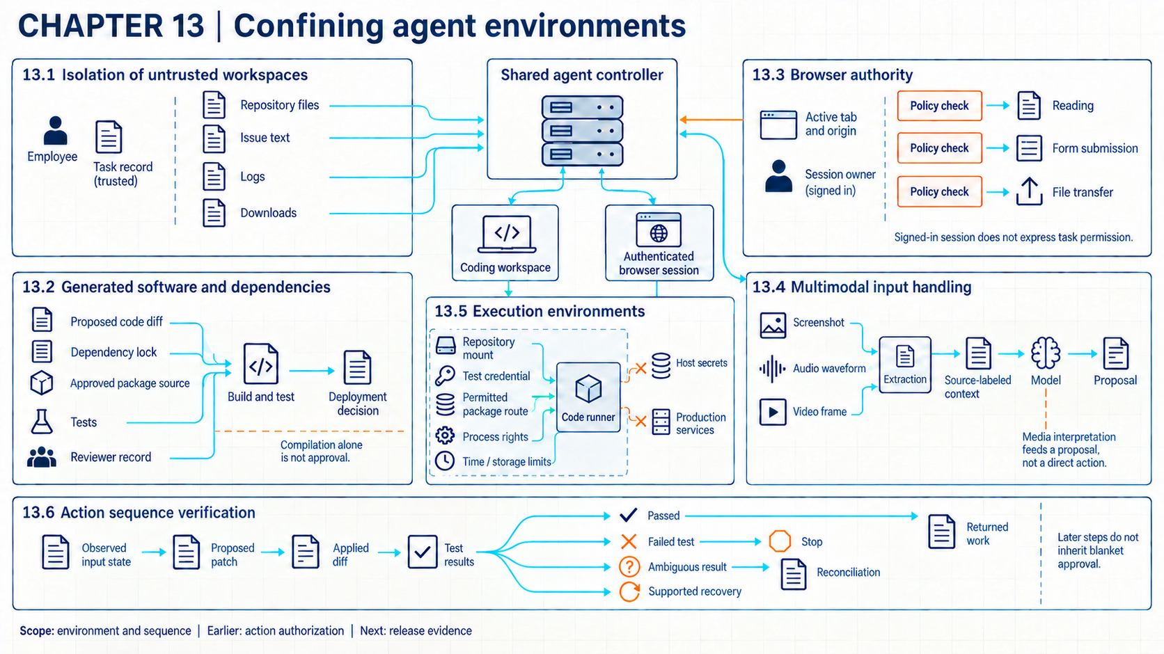A controller reads a trusted task and separately labeled workspace and media data. Coding review and browser authority form distinct branches. A confined runner limits files, credentials, network, and resources, while state and result checks connect each action to continuation, stopping, or recovery. The media panel shows screenshot, audio, and video inputs passing through extraction and source-labeled context to the model and a proposal.