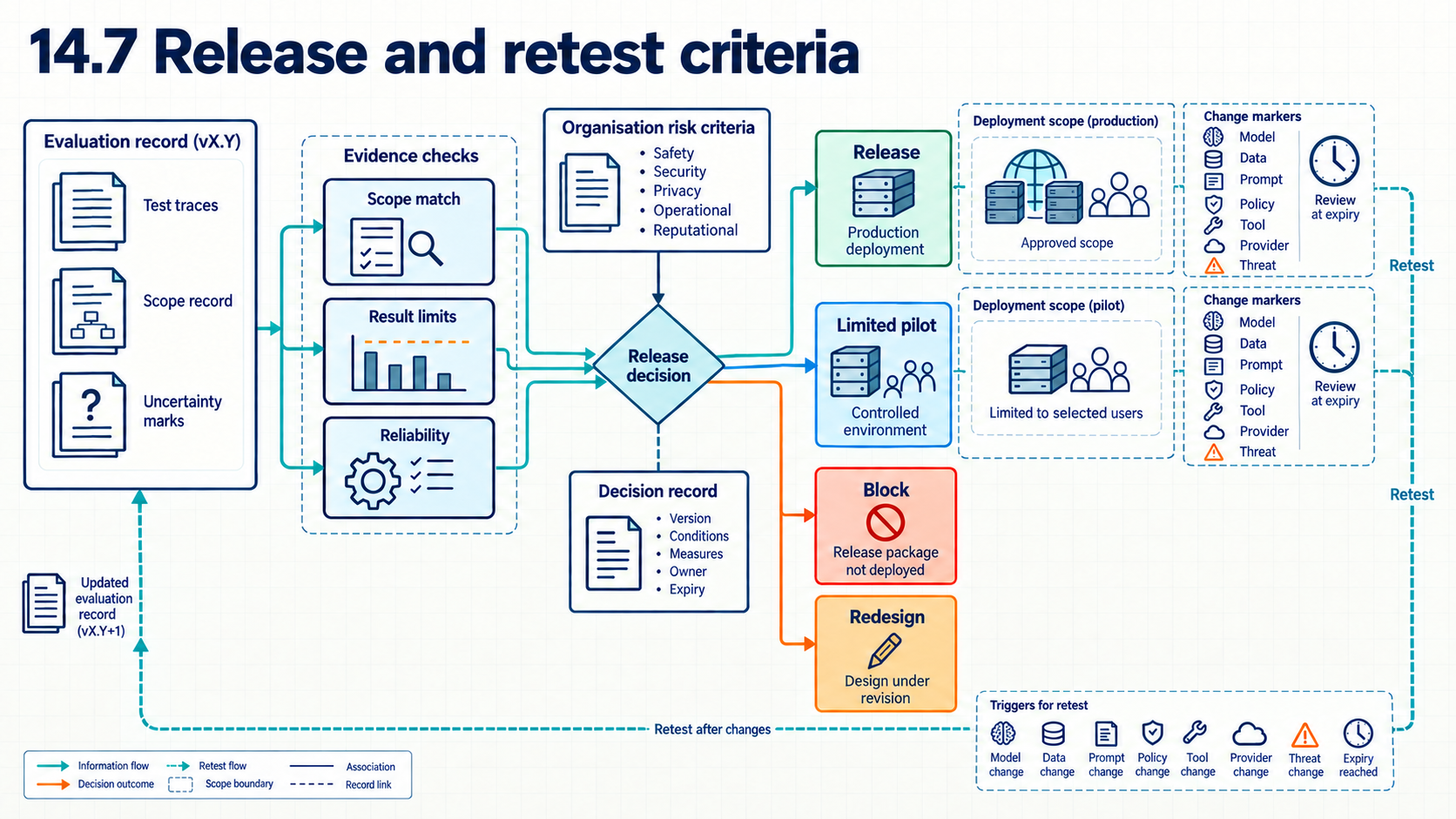 An evaluation record passes scope, result limit, and reliability checks before a decision to release, run a limited pilot, block, or redesign. The decision record states version, conditions, measures, owner, and expiry. Relevant system or threat changes and expiry return the process to evaluation rather than directly to approval.