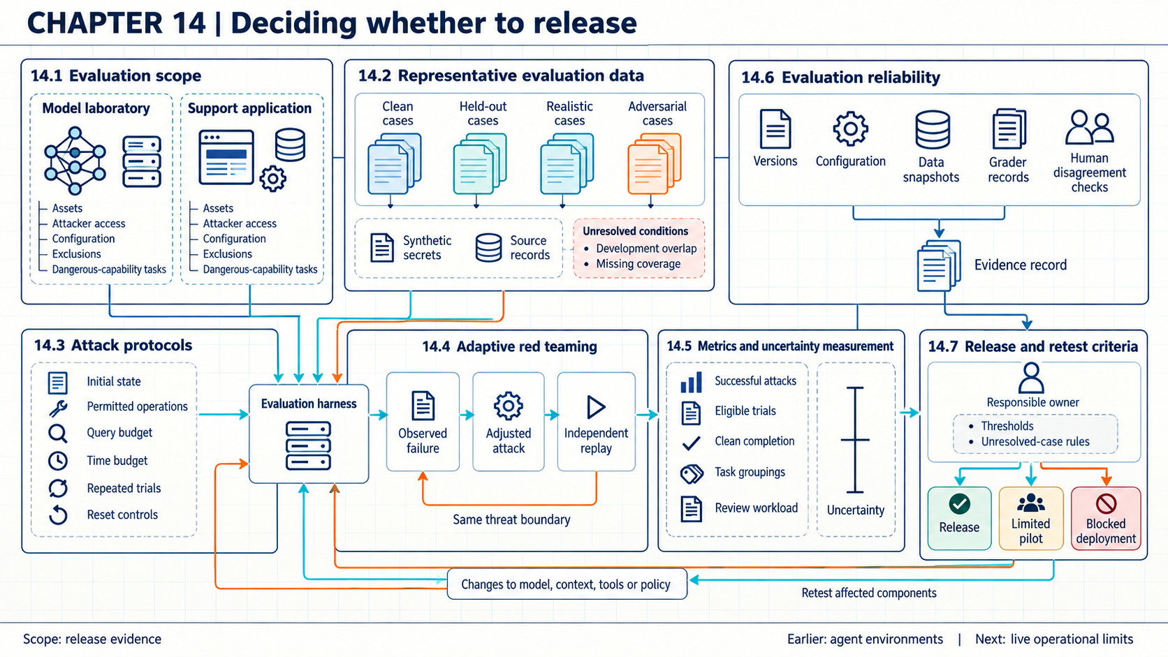 Laboratory and application targets connect cases to a shared attack harness and adaptive retest loop. Outcome measures, uncertainty, versions, and grader checks feed an owner-controlled release gate. Distinct development-search, untouched held-out measurement, and independent replay routes, including the freeze boundary, are not drawn. Release, pilot, and block outcomes remain conditional on configuration and later changes.
