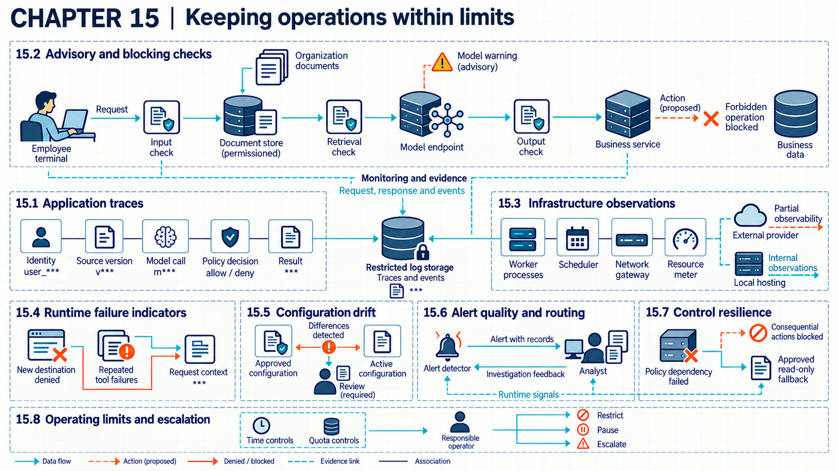 A support application has checks at retrieval, output, and action boundaries. Linked application and worker records feed indicators and analyst review. A failed policy service blocks consequential actions and branches toward an approved read-only fallback. That branch omits the required current-reader-access check and allowed data and release scope. If those conditions cannot be established, fallback also stops. Separate panels compare approved and active configuration and send operating-limit thresholds to an operator for restriction, pause, or escalation.