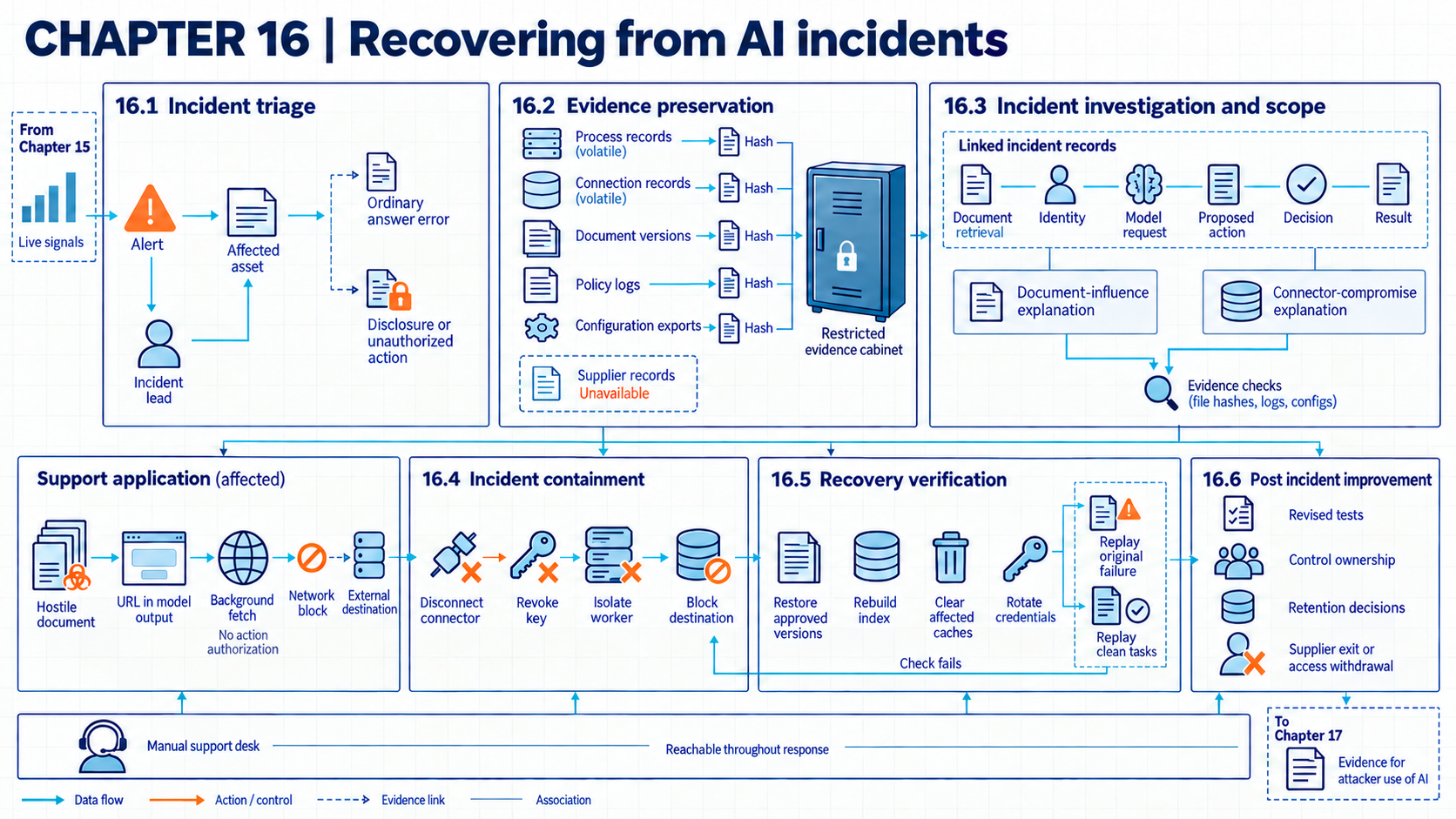 Incident lead routes an alert through volatile evidence capture, a linked timeline with competing explanations, connector and worker isolation, restored assets and replay tests, then corrective actions. A manual support path and missing supplier evidence remain visible. The affected support application follows hostile document to URL in model output to background fetch without action authorization to network block before the external destination; connector and key containment stays in its separate panel.