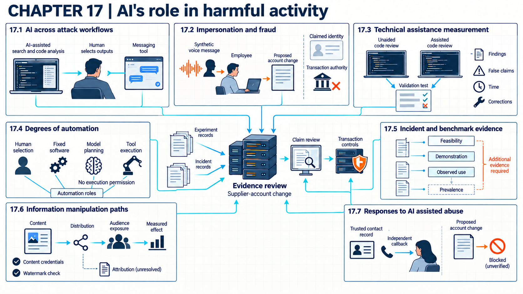 Chapter 17 overview titled 'AI's role in harmful activity', corresponding to the current 'AI-assisted attacks' chapter. Seven numbered panels follow its section order: attack roles, impersonation, matched task tests, human and software control, evidence limits, influence paths, and transaction controls. Separate records feed claim review, with additional evidence required for prevalence and audience effects.