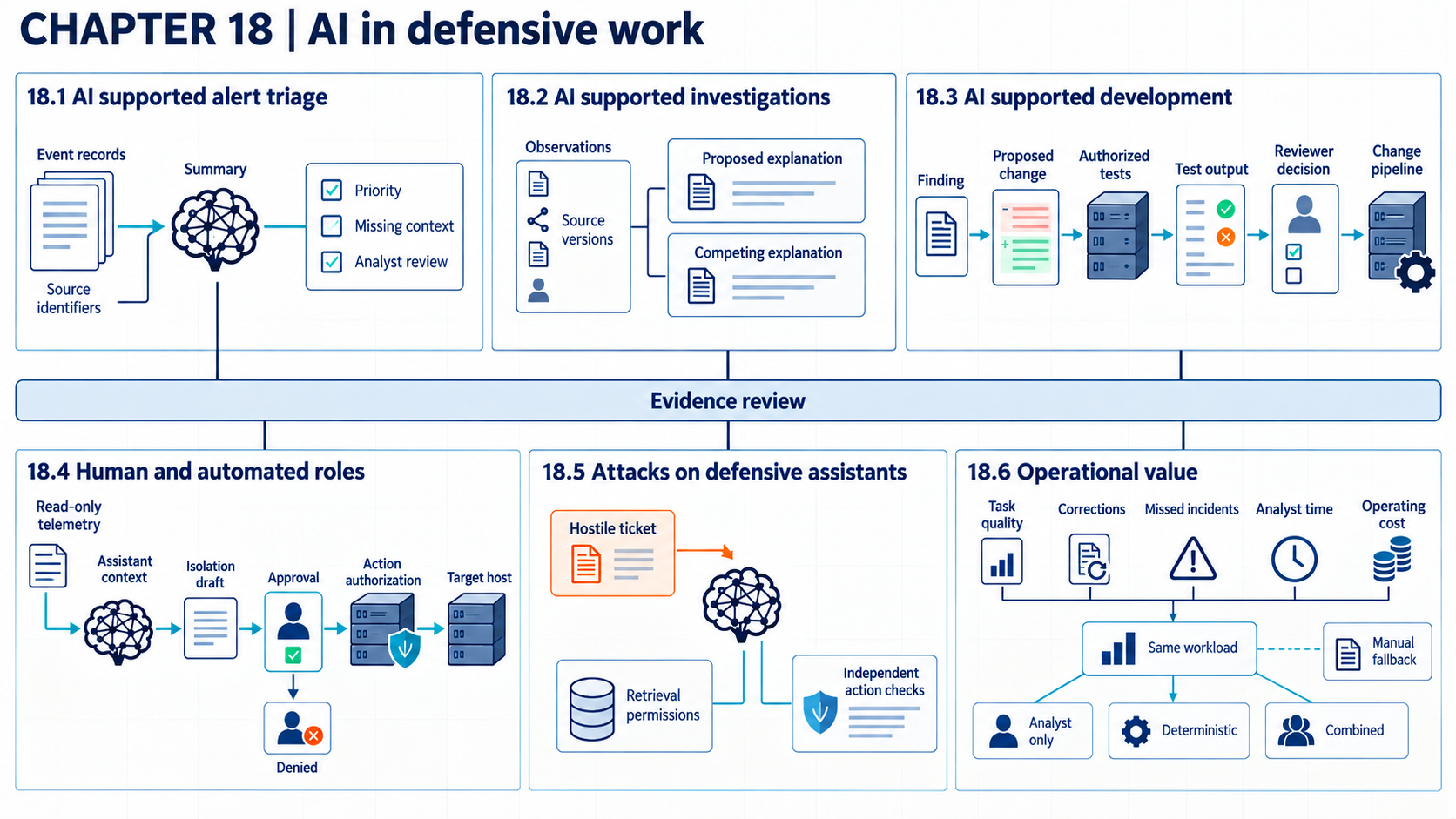 Chapter 18 overview titled 'AI in defensive work', corresponding to 'Evaluating AI for defense'. Six numbered panels follow the chapter's section order. Event-linked triage, competing investigation explanations, and tested code changes feed evidence review. Host isolation requires approval and separate authorization. Hostile tickets remain untrusted, and matched workflow comparisons include manual fallback.