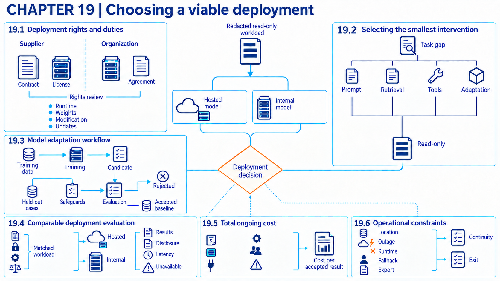 Chapter 19 overview titled 'Choosing a viable deployment', corresponding to 'Comparing AI deployment options'. Hosted and internal paths share a redacted read-only workload. The managed option is omitted. The fourth intervention branch is labeled 'Adaptation' but represents fine-tuning here. The training workflow applies to parameter changes, while prompt/index changes require version records and regression checks. Rights, comparable results, accepted-work cost, and continuity or exit checks feed the decision.