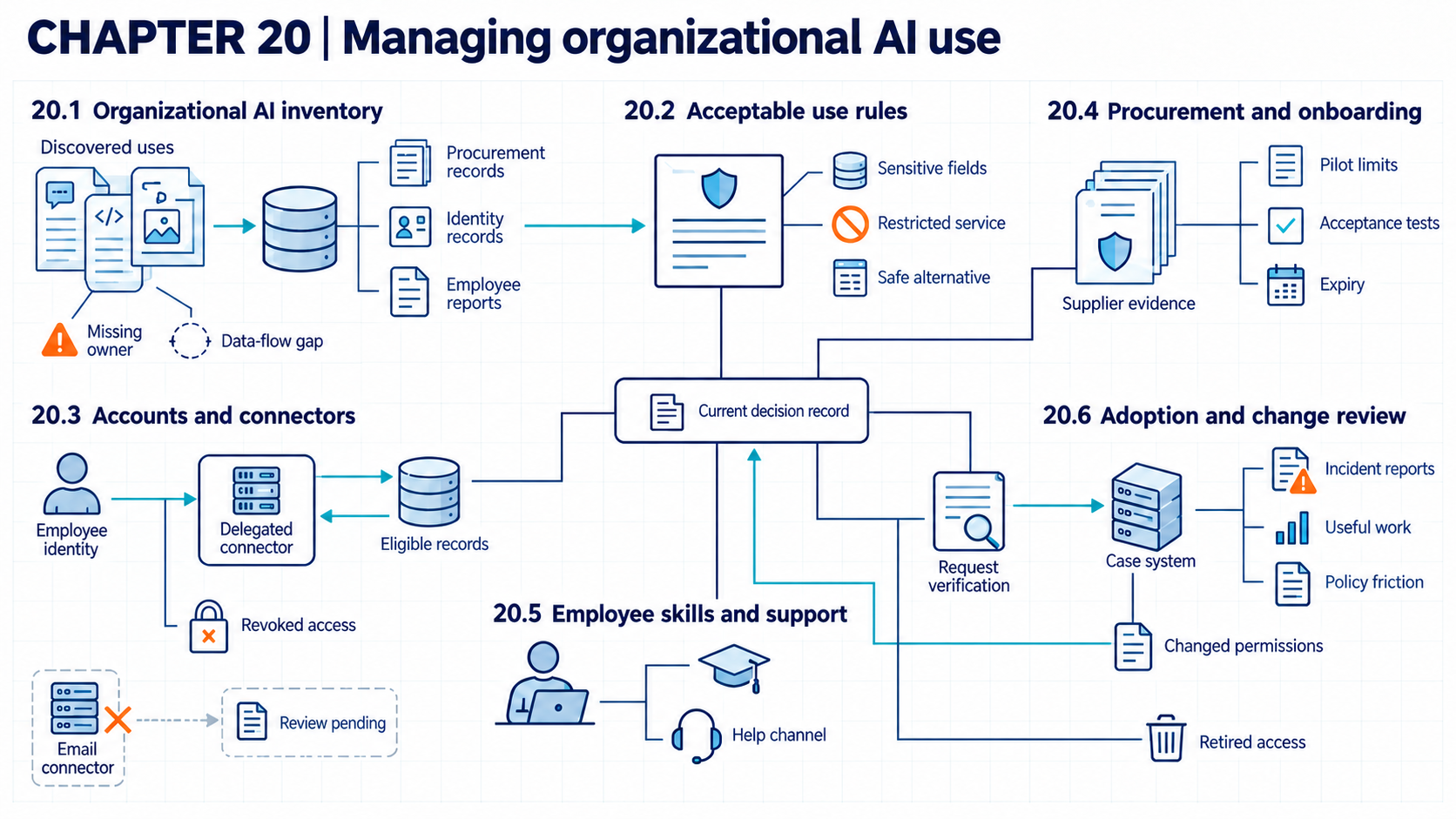 Organization diagram links AI-service discovery, use rules, delegated identity checks, limited onboarding, employee verification and help, and change review. A proposed email connector remains disconnected, and incomplete inventory records stay marked.