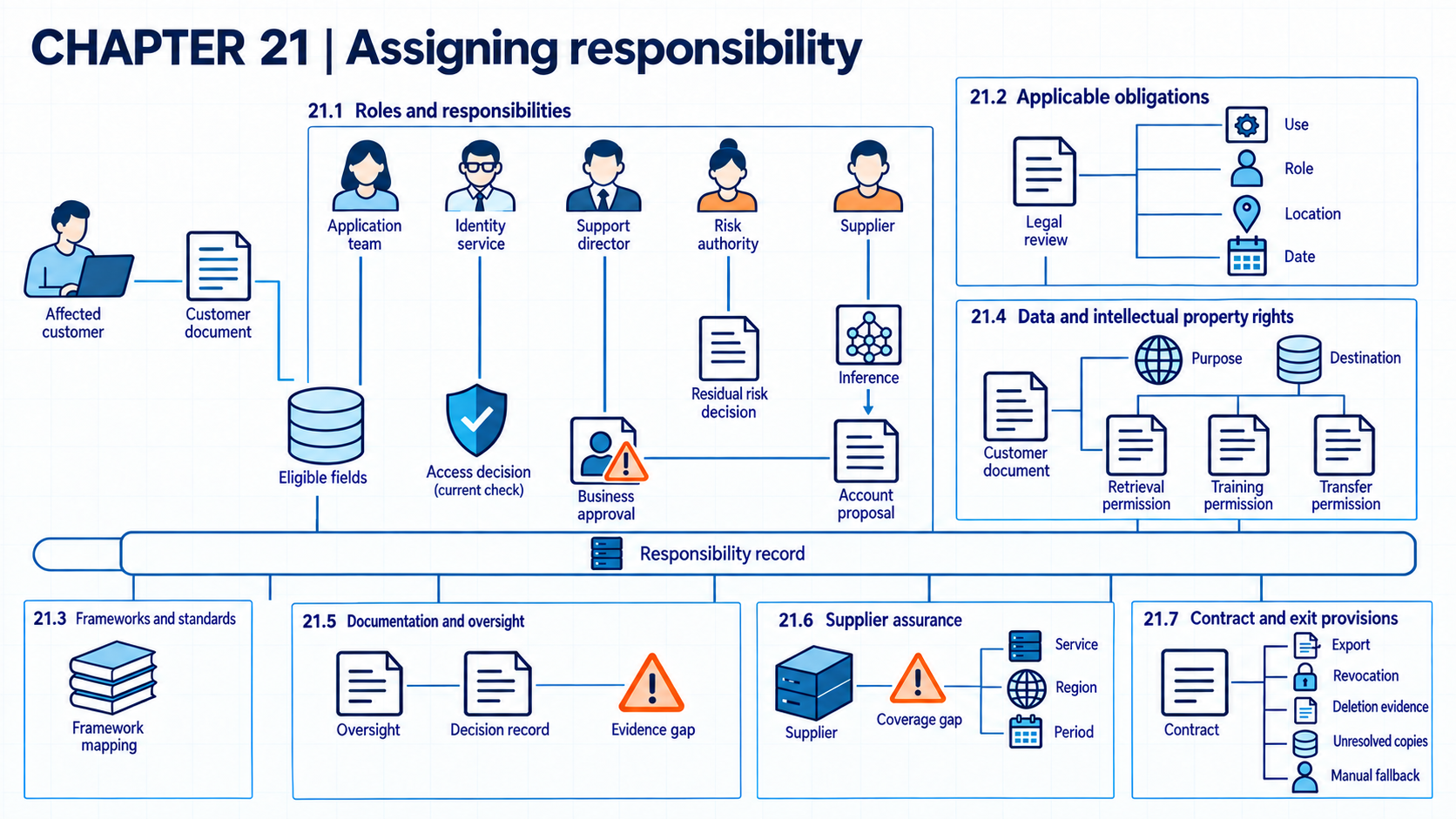 Responsibility map assigns application fields, access checks, business approval, residual risk decisions, and inference to separate roles. Independent data permissions, legal scope, framework mapping, oversight, supplier coverage, and exit records connect through a common responsibility record.
