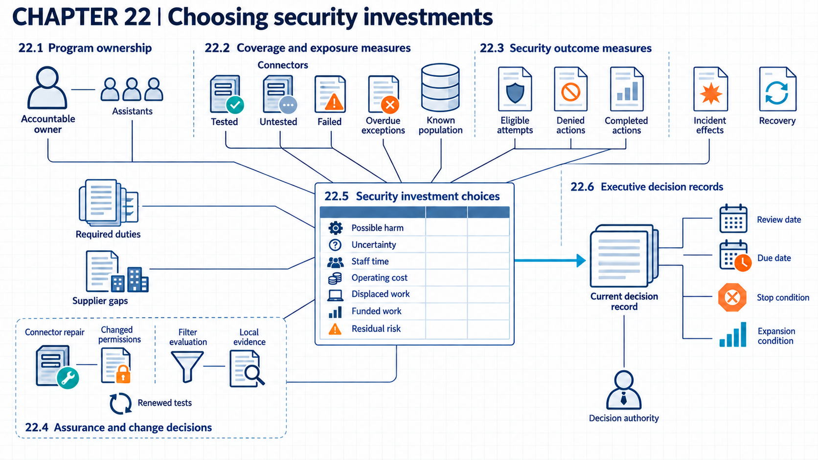 Security portfolio connects responsible roles, connector coverage, action and recovery outcomes, and changed permissions to a comparison of connector repairs and a filter needing evidence. Staff and cost constraints lead to a conditional funding record and review loop.