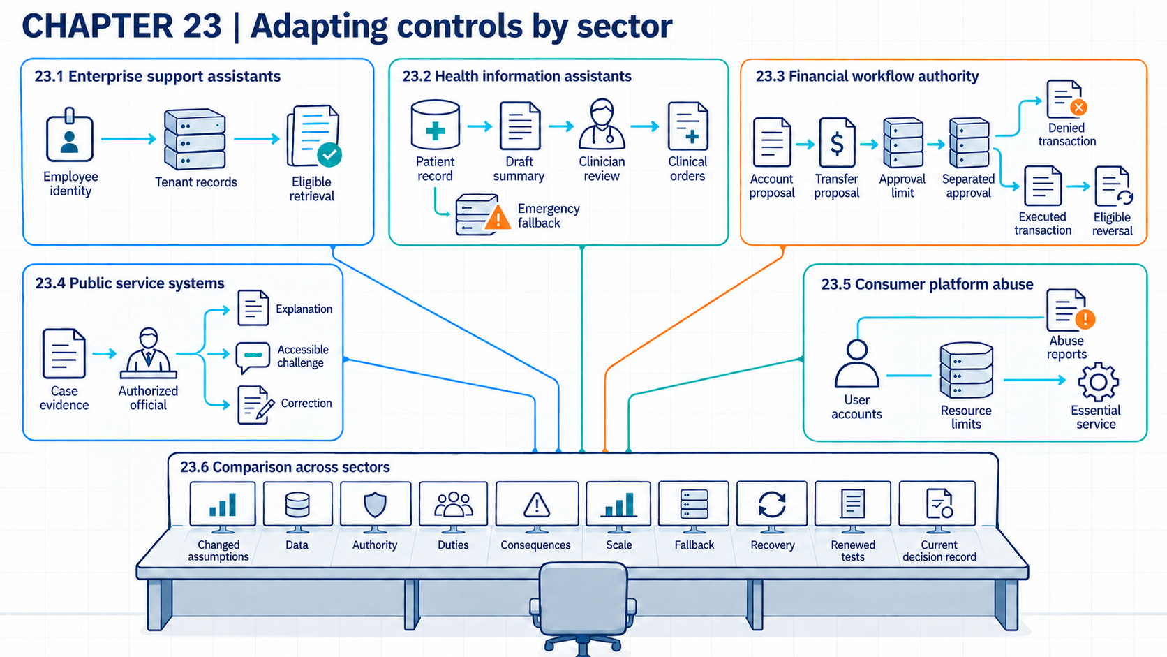 Five local systems connect by evidence links to a shared sector-comparison review: tenant-limited support, clinician-reviewed summaries, authorized payments, reviewable public decisions, and a resource-limited consumer platform. Data paths remain within each setting.