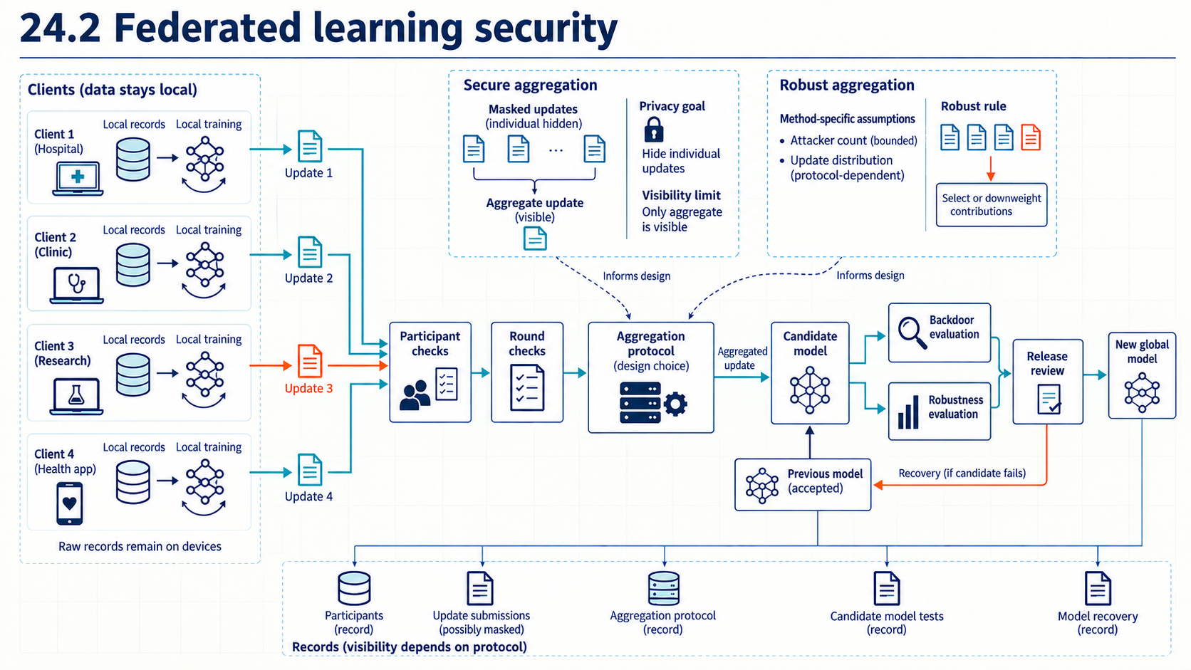 Four clients retain local records and submit updates, including one changed update, through participant and round checks. Separate branches explain secure aggregation's privacy and visibility limits and robust aggregation's assumptions about malicious contributions. The resulting candidate requires backdoor and robustness evaluation, with recovery to a previous model on failure. Hiding or accepting an update does not establish that it is benign.