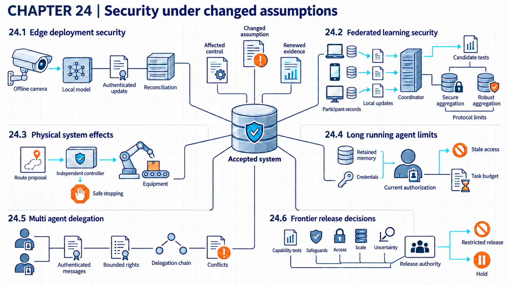 Accepted system record connects by assumption-change links to offline camera controls, federated updates and tests, an independent physical controller, persistent-agent authorization, bounded delegation, and frontier release review. Each variation has separate local flows and renewed evidence.