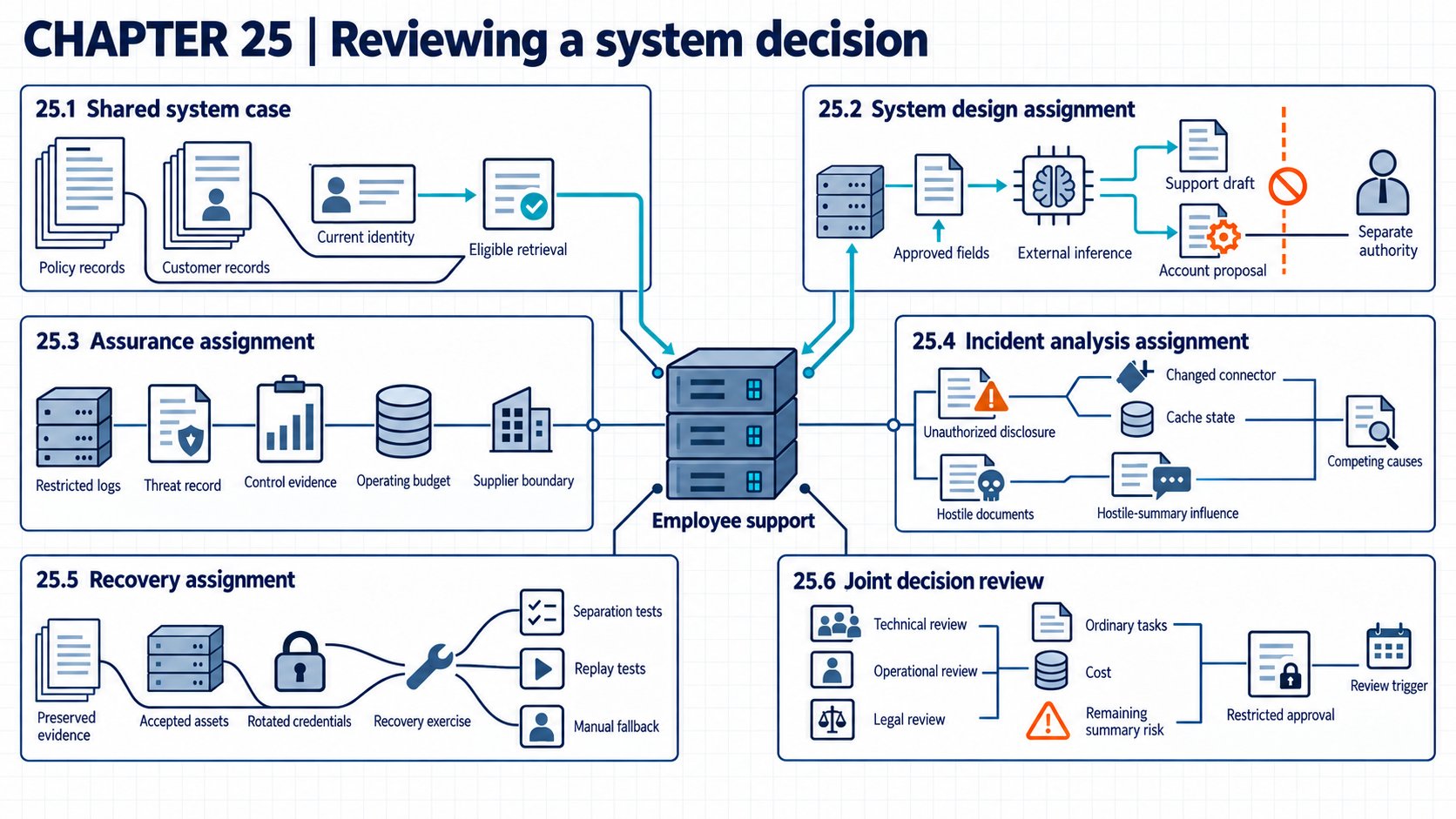 Fixed employee-support system connects eligible retrieval, external inference, and account proposals to separate authority, logs, assurance tests, competing incident explanations, restored assets, and joint review. Restricted approval retains unresolved summary risk and excludes autonomous account action.