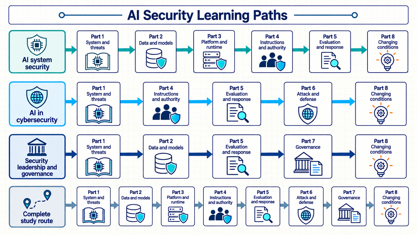 Four separate horizontal lanes show left-to-right arrows: AI system security, 1 to 2 to 3 to 4 to 5 to 8; AI in cybersecurity, 1 to 4 to 5 to 6 to 8; Security leadership and governance, 1 to 2 to 5 to 7 to 8; Complete study route, 1 to 2 to 3 to 4 to 5 to 6 to 7 to 8. Each Part node has a short subject label and icon.