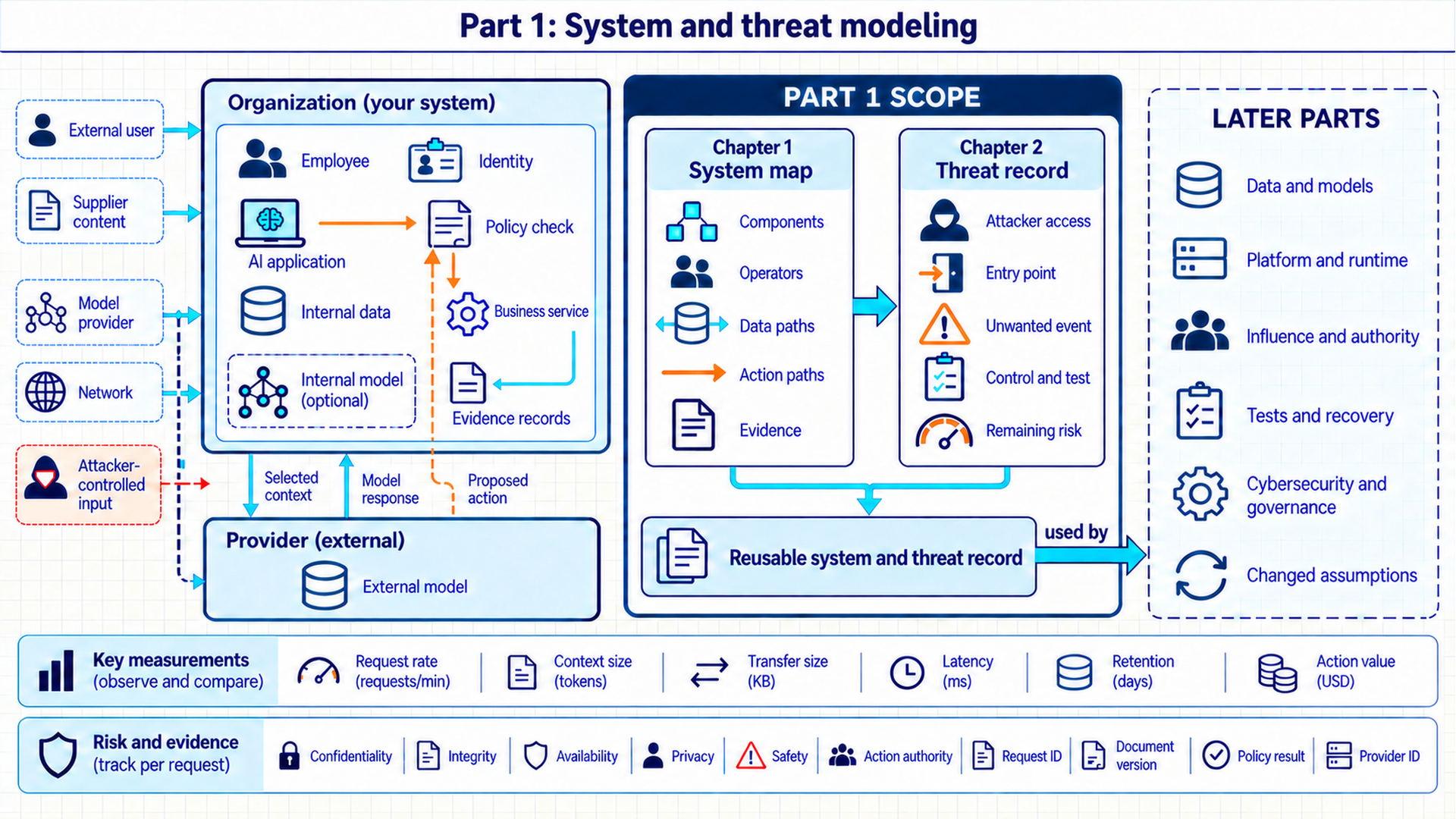 An illustrated organization contains an employee, identity, AI application, internal data, an optional internal model, policy check, business service, and evidence records. An external model sits in a provider boundary. Chapter 1 and Chapter 2 produce a reusable record, while later Parts remain outside the Part 1 boundary. Lower strips list measurements, risks, and evidence.