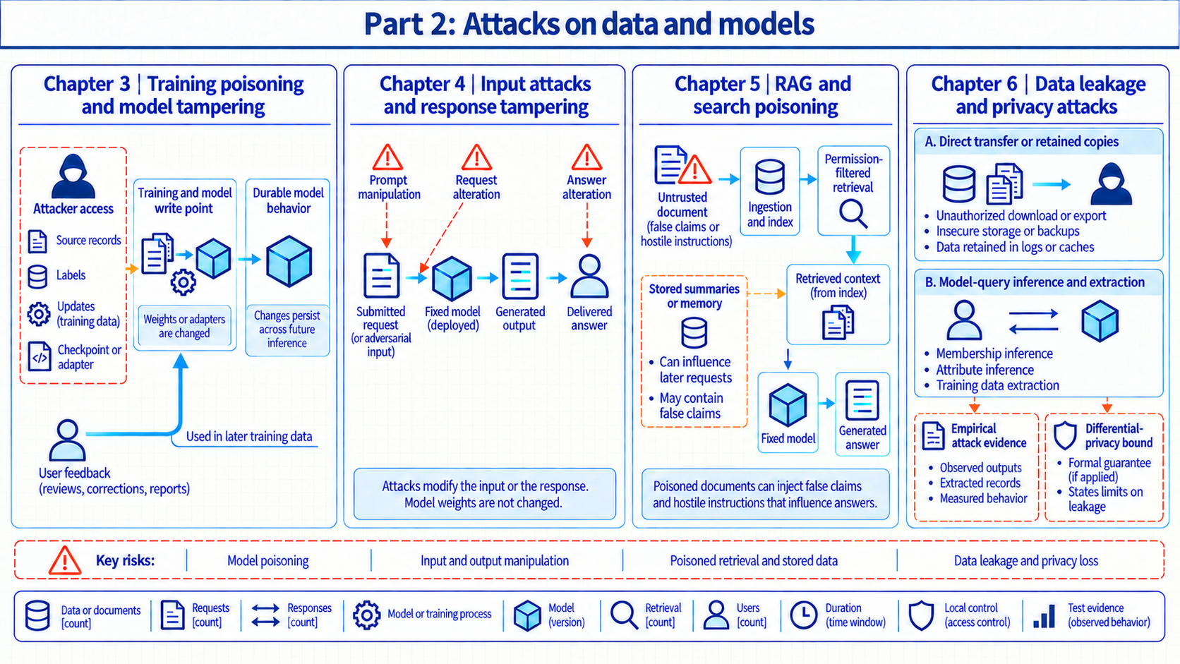 Part 2 technical map with four chapter columns. Chapter 3 follows attacker write access to training data, updates, model files, and later feedback. Chapter 4 follows manipulated requests or answers while weights stay fixed. Chapter 5 follows poisoned indexed documents and stored summaries into answers. Chapter 6 separates direct data transfers and retained copies from model-query inference and extraction. A lower strip lists risks and evidence fields.