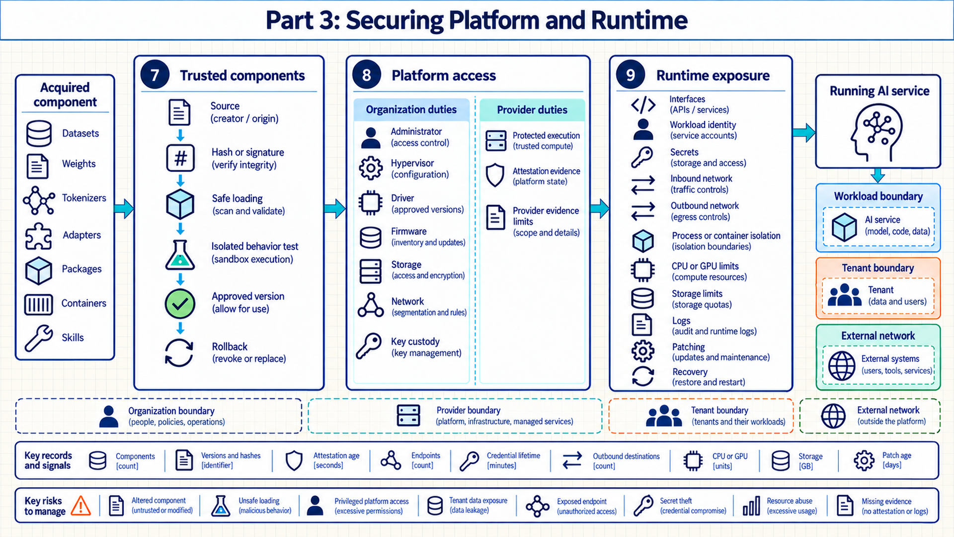 A titled technical map connects acquired AI components to Chapter 7 trusted component intake, Chapter 8 platform access, Chapter 9 runtime exposure, and a running AI service. It shows source and integrity checks, safe loading, isolated testing, organization and provider duties, interfaces, identities, secrets, network paths, isolation, resource limits, logs, patching, and recovery. Lower strips list boundaries, records, units, and risks.