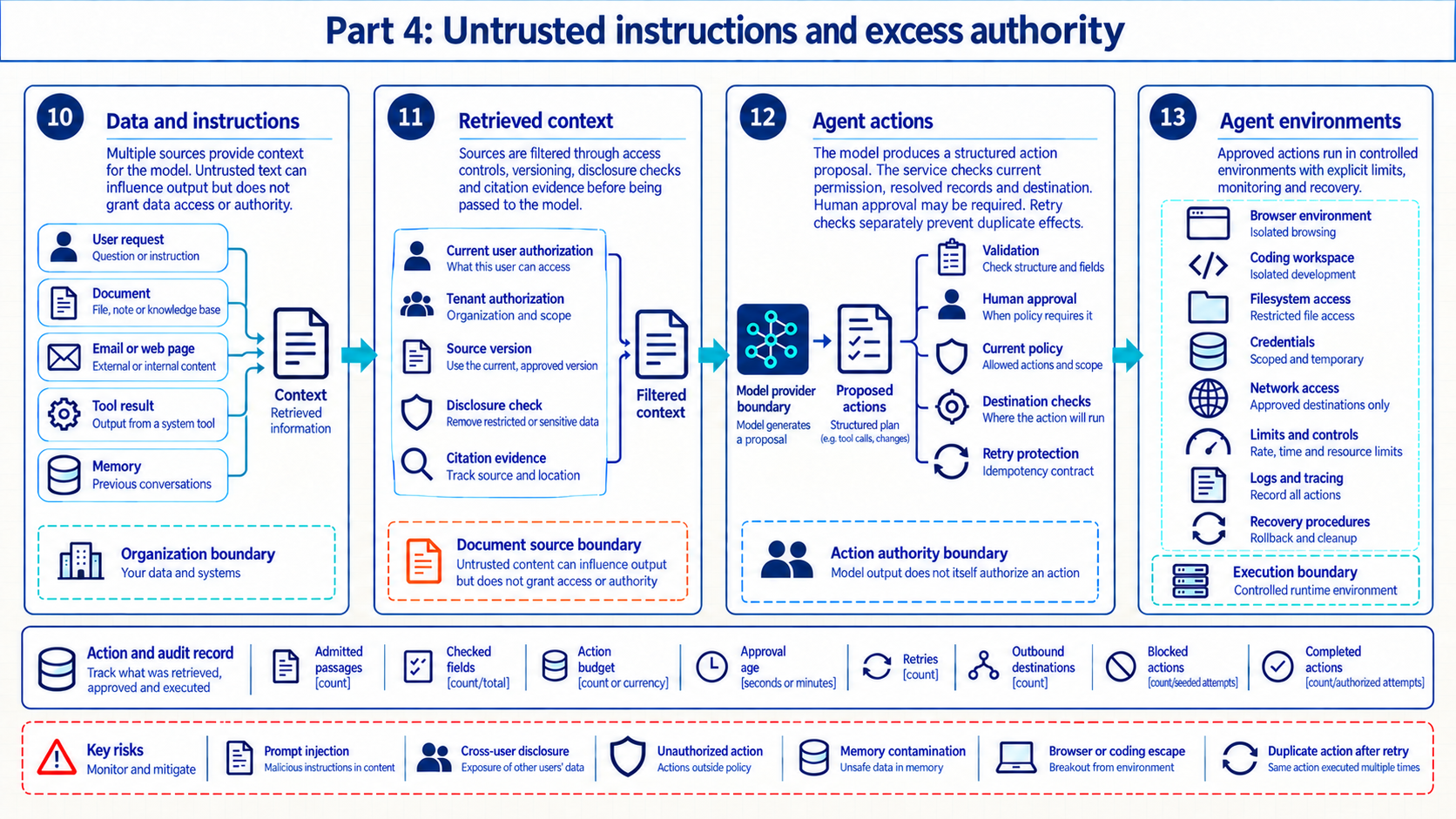 A titled technical map follows user requests, documents, email or web pages, tool results, and memory through Chapter 10 data and instructions, Chapter 11 retrieved context, Chapter 12 agent actions, and Chapter 13 agent environments. Distinct boundaries separate the organization, document sources, model provider, action authority, and execution environment. Lower strips list audit fields, units, and risks.