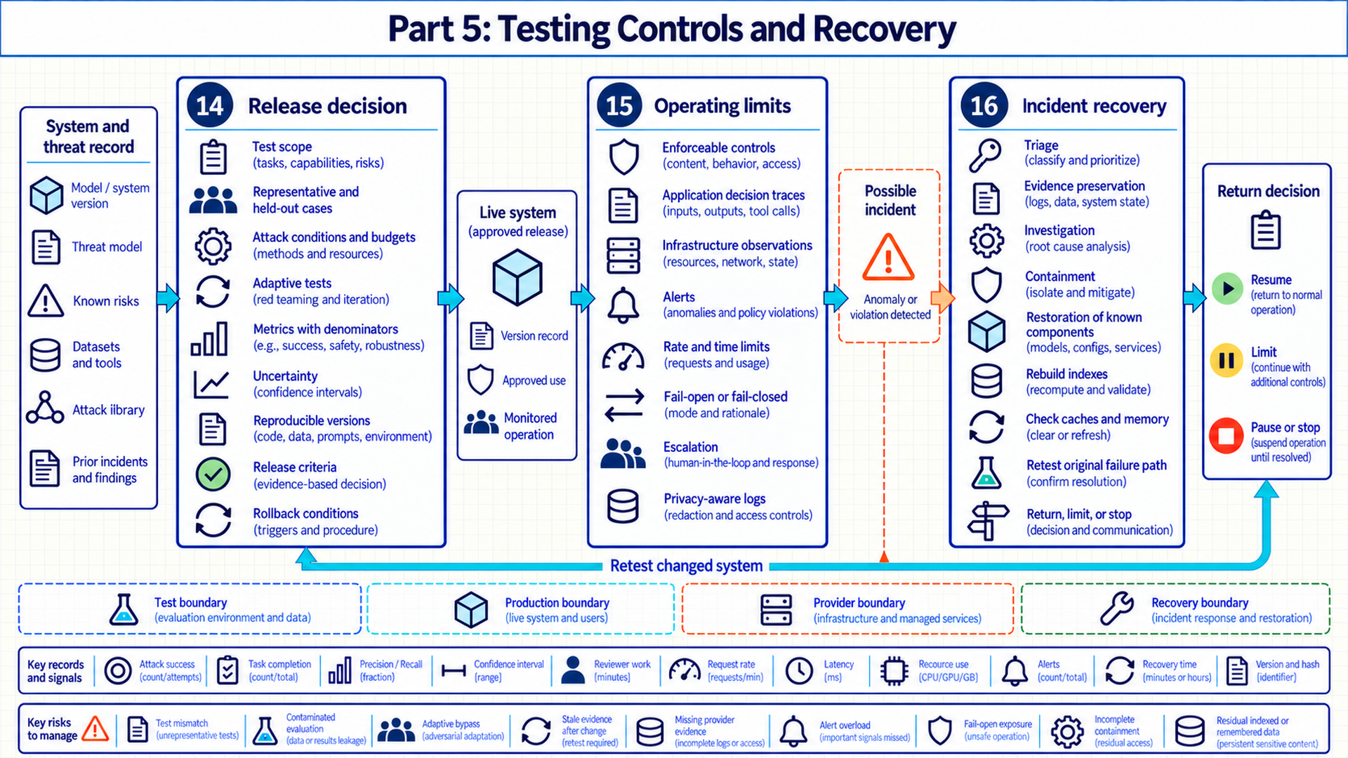 A titled technical map shows Chapter 14 release decision, a bounded live system, Chapter 15 operating limits, a possible incident, Chapter 16 incident recovery, and a return decision. A feedback arrow carries a changed system back to release testing. Lower strips identify test, production, provider, and recovery boundaries, measurement units, and risks.