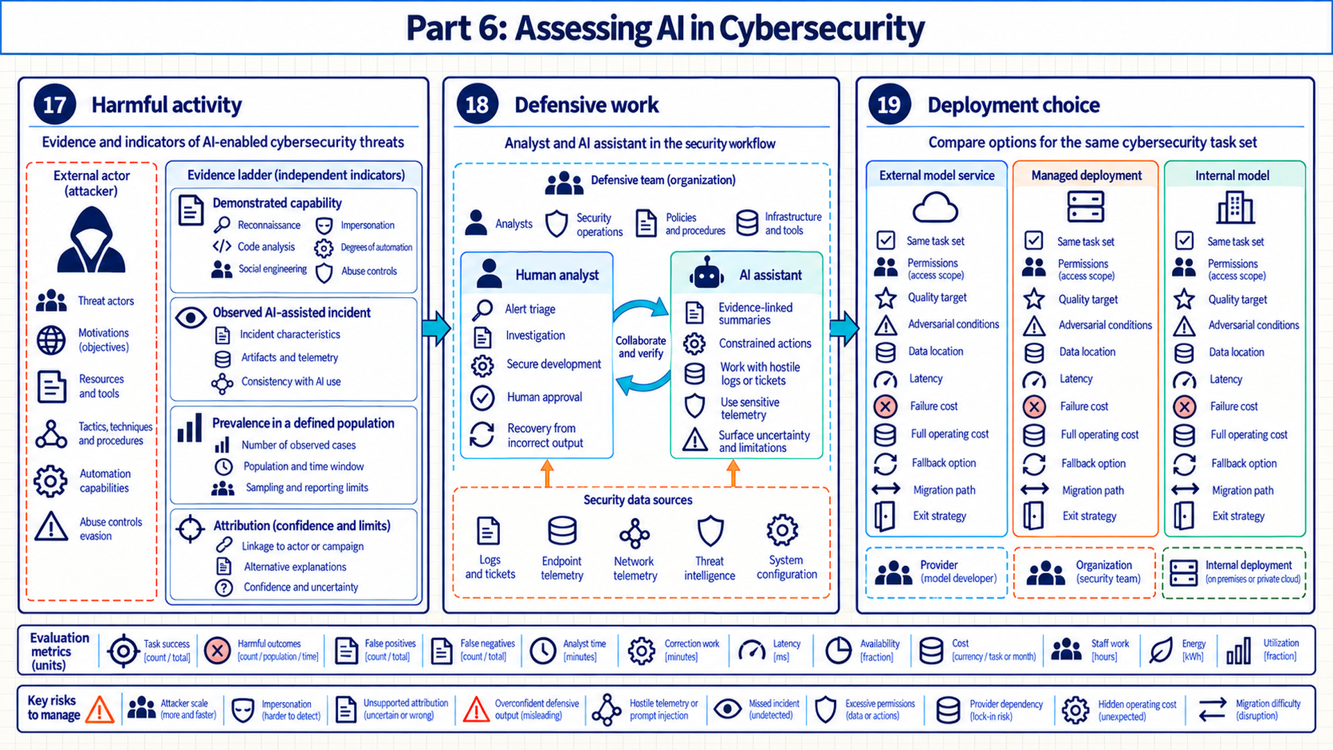 Part 6 overview with the retained title 'Assessing AI in Cybersecurity'. Three panels map to current Chapters 17-19. The harmful-activity panel groups separate evidence questions under an 'Evidence ladder' label qualified by the caption, not ranked evidence levels. The defensive panel pairs an analyst with an assistant using security data. The deployment panel compares external, managed, and internal options. Lower strips list evaluation units and risks.