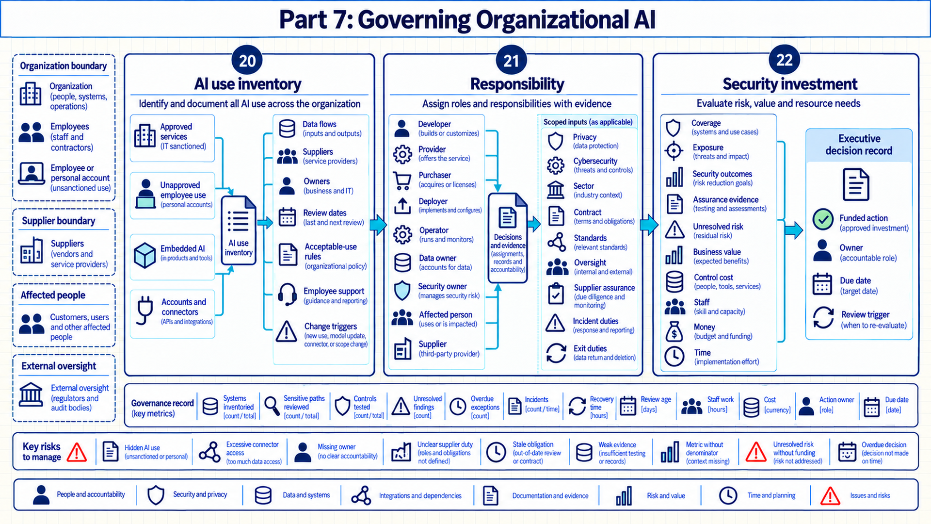 A titled technical map shows organization, supplier, affected-person, and external-oversight boundaries beside Chapter 20 AI use inventory, Chapter 21 responsibility, and Chapter 22 security investment. The flow ends in an executive decision record. Lower strips list governance measurements, risks, and record categories. In the responsibility panel, provider offers the service, deployer implements and configures it, and operator runs and monitors it. These are generic operational labels, separate from the EU AI Act role definitions.