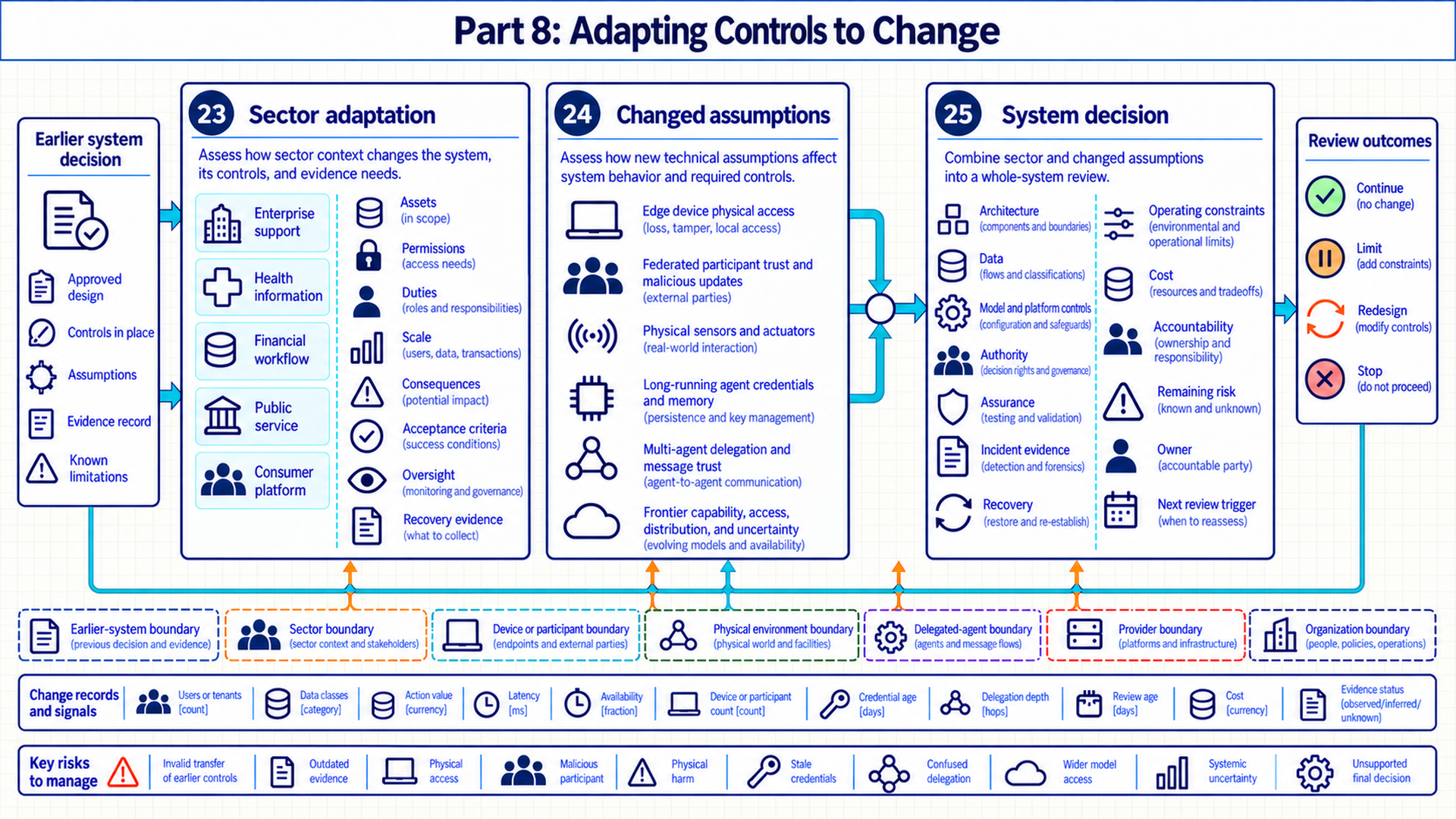 A titled technical map begins with an earlier system decision and splits into Chapter 23 sector adaptation and Chapter 24 changed assumptions. Independent arrows merge before Chapter 25 system decision and four review outcomes. Lower strips identify system boundaries, change-record units, and risks including outdated evidence.