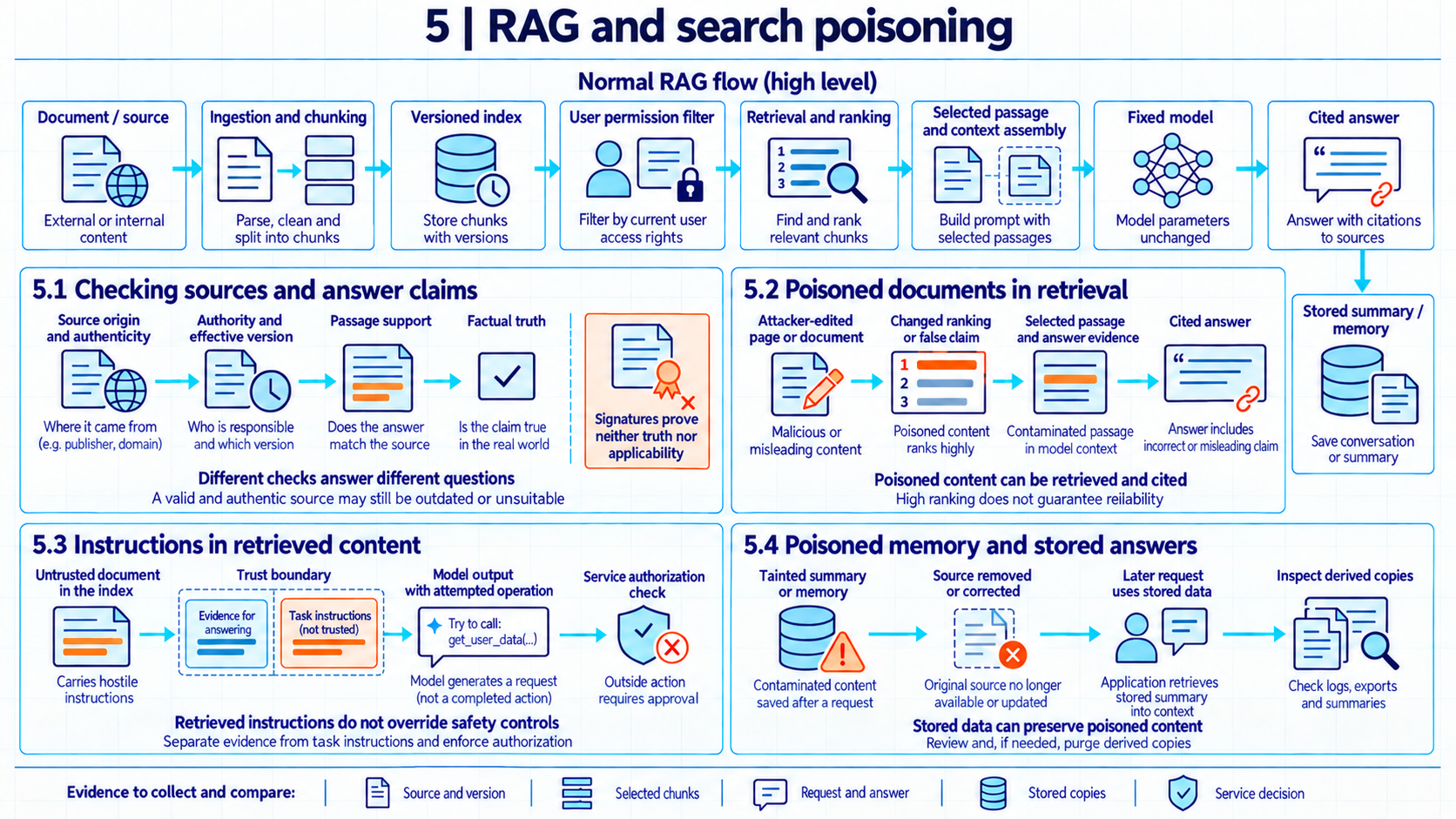 Chapter 5 map shows the normal document-to-ingestion-to-index-to-permission-filter-to-retrieval-to-context-to-fixed-model-to-cited-answer flow. Four numbered panels show source and answer checks, poisoned documents, hostile instructions crossing a trust boundary, and poisoned stored memory. A lower strip lists evidence records. Model parameters do not change.