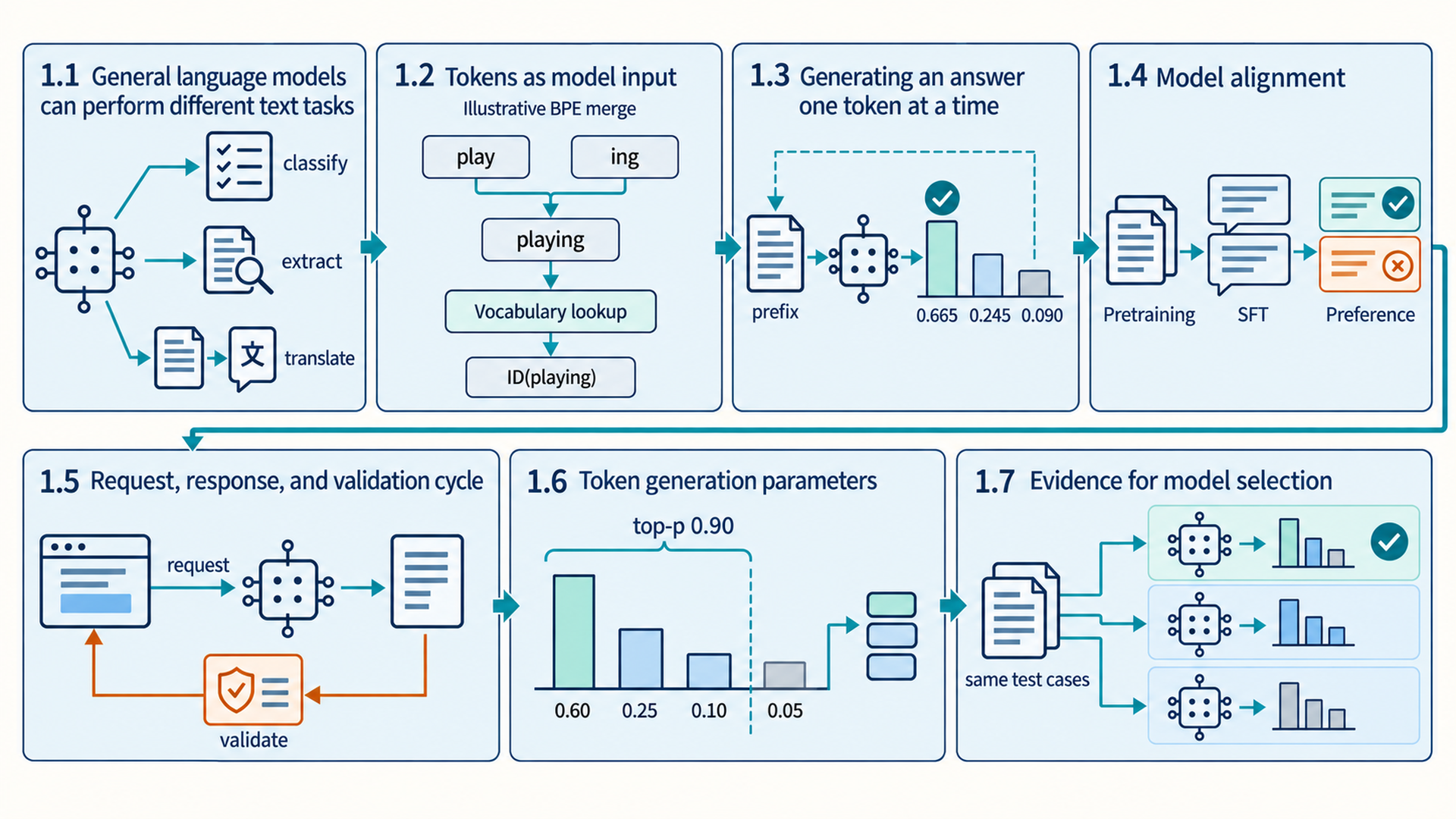 Seven cards show Sections 1.1 to 1.7 in reading order: model tasks; an illustrative play-plus-ing BPE merge into playing followed by vocabulary lookup and ID(playing); next-token probabilities fed back into the prefix; pretraining, SFT and preference training; response then validation; top-p 0.90 retaining .60, .25 and .10 while excluding .05; and candidates compared on shared test cases.