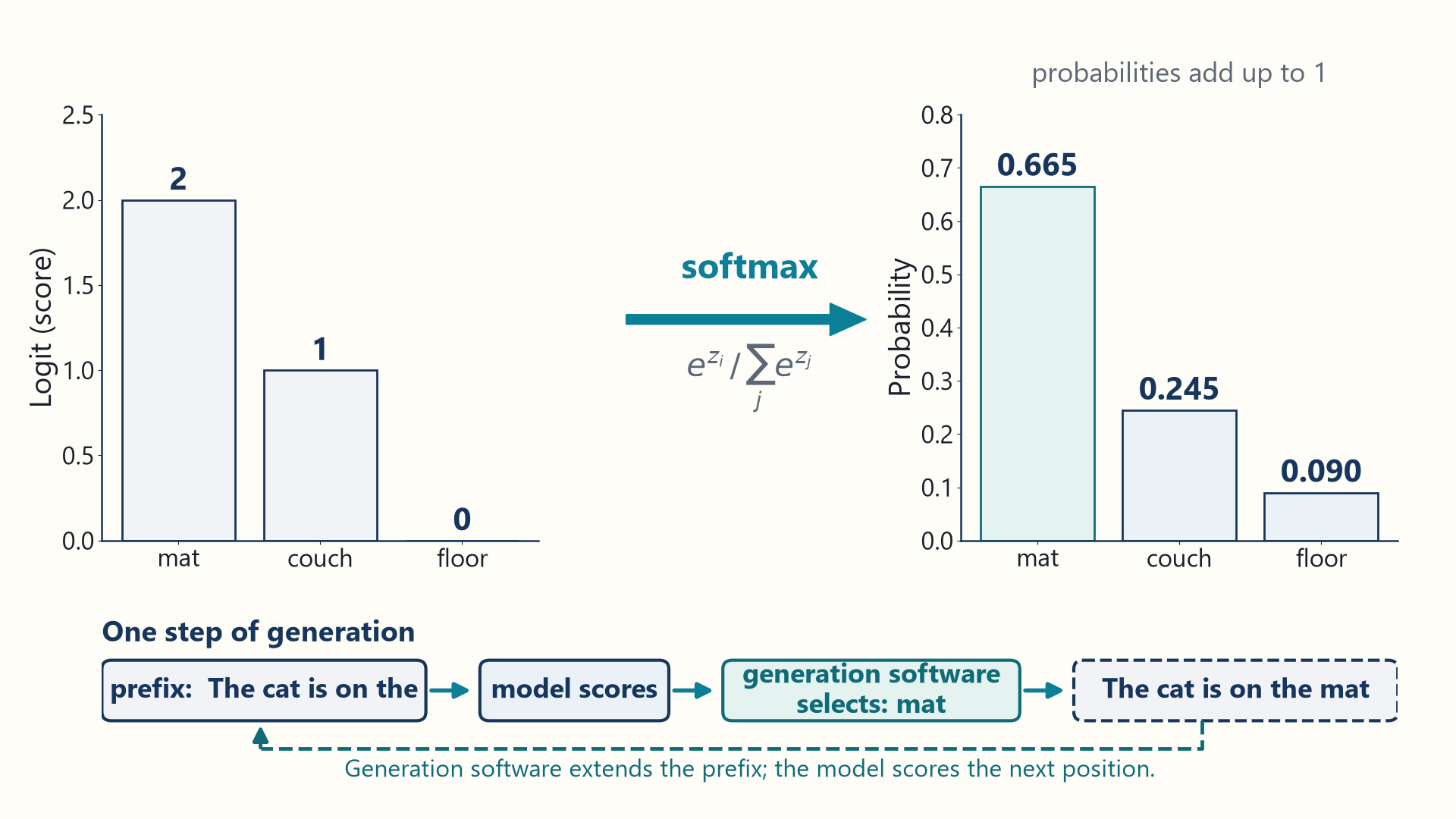 Logits 2, 1 and 0 for mat, couch and floor become probabilities .665, .245 and .090 through softmax, summing to one. Below, the prefix enters model scoring, generation software selects mat, and the extended prefix returns through a dashed arrow for the next position.