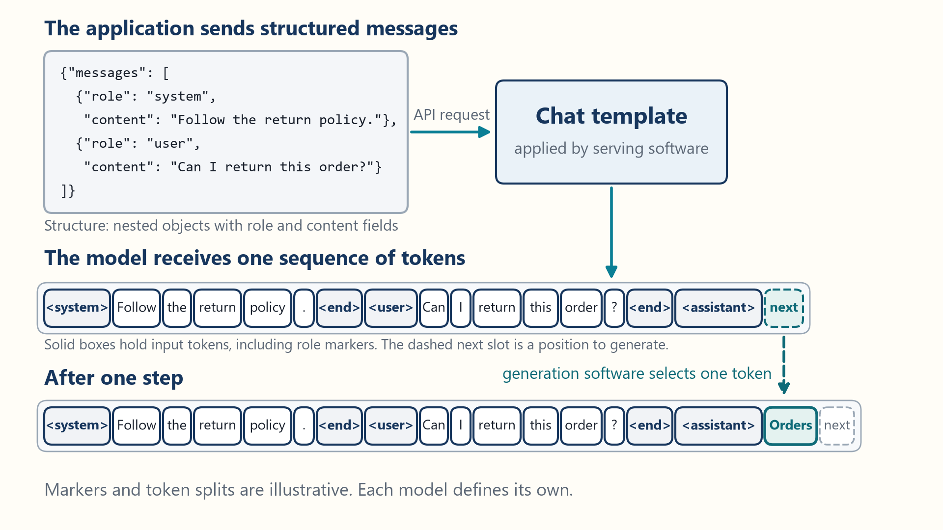 Structured system and user messages travel as an API request to a chat template applied by serving software. The resulting token sequence includes a separate end marker for each message, then the assistant marker. Solid boxes are input tokens and a dashed box is the future position. Generation software selects Orders and appends it before the next empty position. Marker spellings and token splits are illustrative and model-defined.