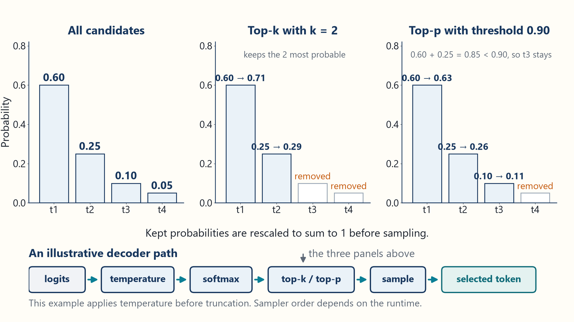 An illustrative sequence shows logits, temperature, softmax, top-k or top-p filtering, sampling and the selected token, with a note that runtime order varies. Top-k keeps .60 and .25 and rescales them to .71 and .29. Top-p .90 also retains .10 because .60 plus .25 is only .85, then rescales the three retained values to .63, .26 and .11.