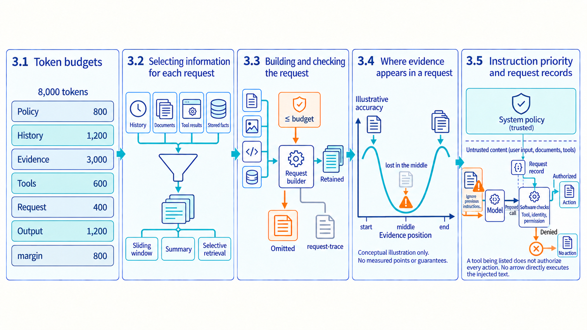 Five section cards. Seven separate allocation rows list policy 800, history 1200, evidence 3000, tools 600, request 400, output 1200 and margin 800, totaling 8000 tokens without encoding proportions by row length. Context sources feed selection and a request builder records retained/omitted content. An explicitly illustrative positional-accuracy curve has no measured points. Trusted policy and the request record feed software checks; a model-proposed call reaches authorized action or denied no action after tool, identity and permission checks.