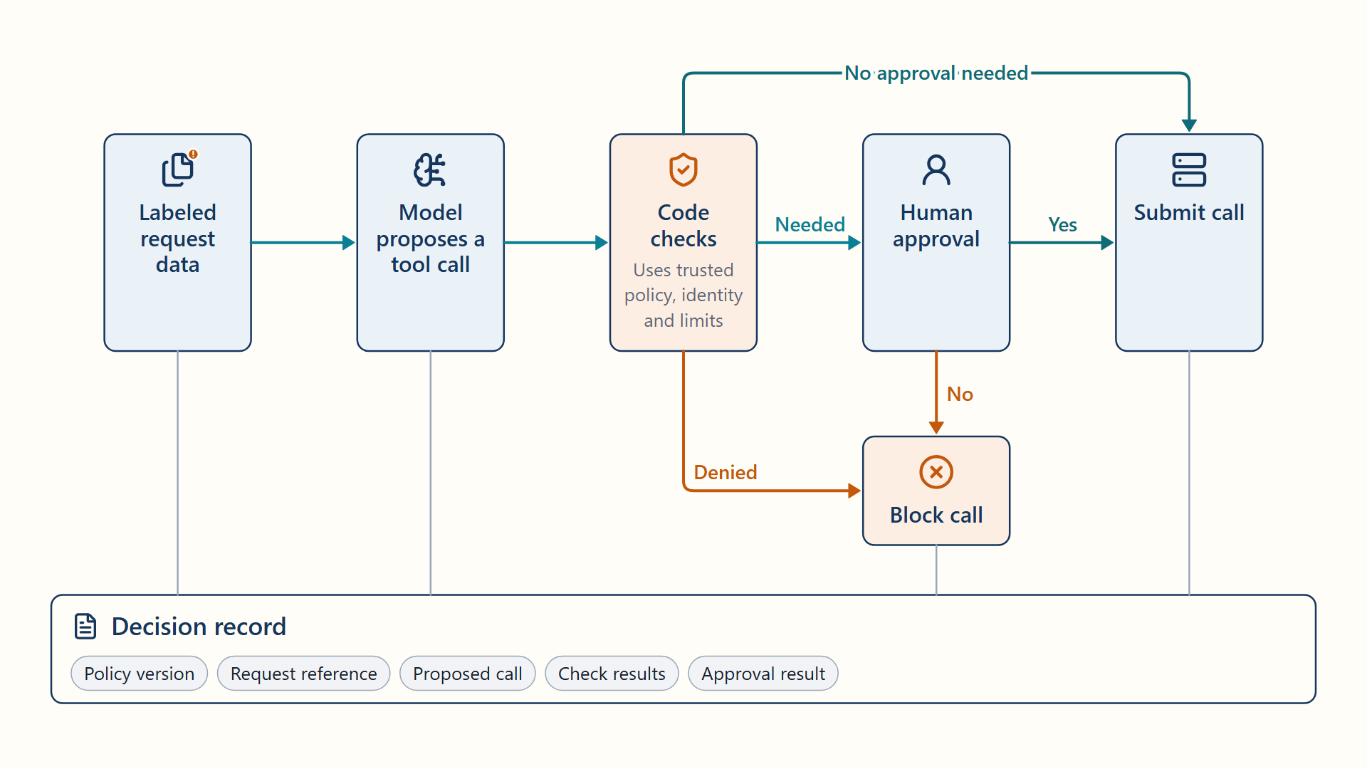 Labeled request data enters the model, which proposes a tool call. Code checks using trusted policy, identity and limits lead to direct submission when permitted and no approval is needed, required human approval, or denial. Approval leads to submission and rejection blocks the call. A decision record stores policy version, request reference, proposed call, check results and approval result.