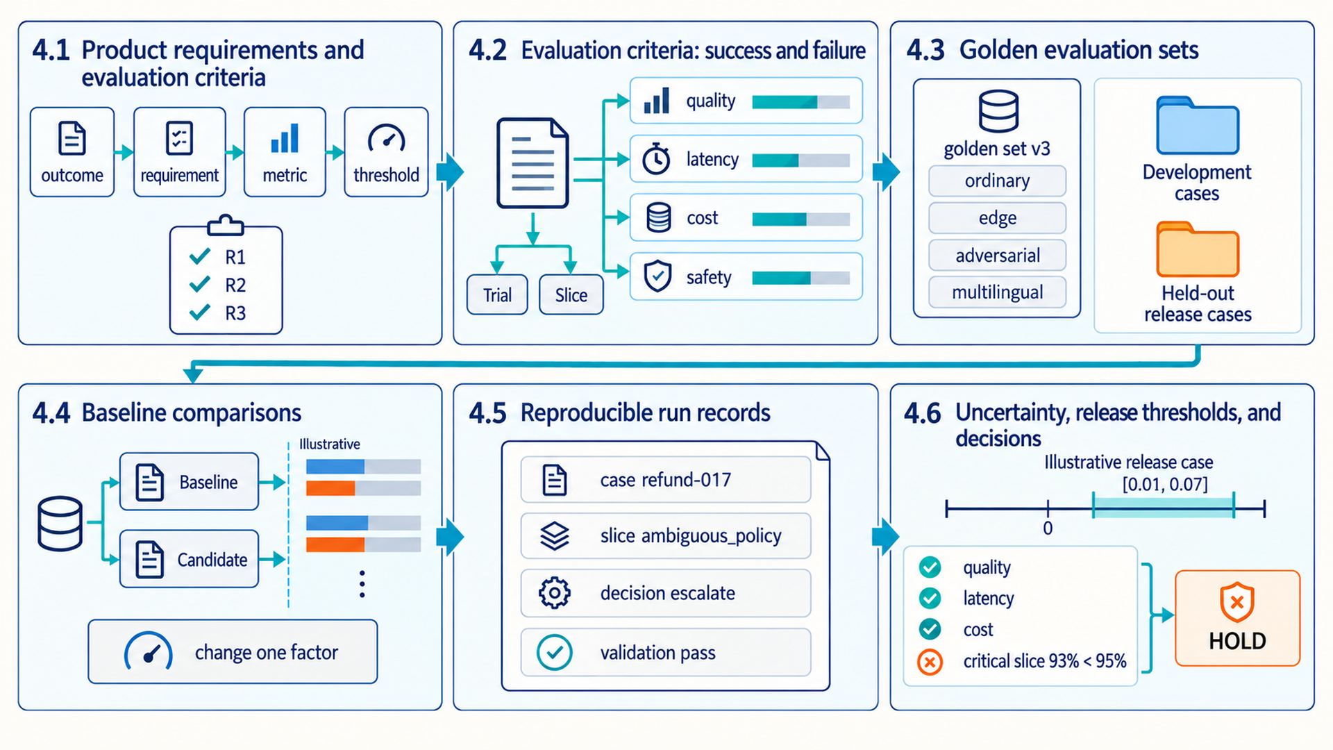 Six section cards in reading order: outcome, requirement, metric and threshold; quality, latency, cost and safety; golden set v3 with development and held-out release cases; illustrative baseline and candidate bars; a refund-017 run record; and an illustrative release case with a positive interval from 0.01 to 0.07, quality, latency and cost checks passed, but a critical slice at 93 percent below its 95 percent threshold, ending in HOLD.